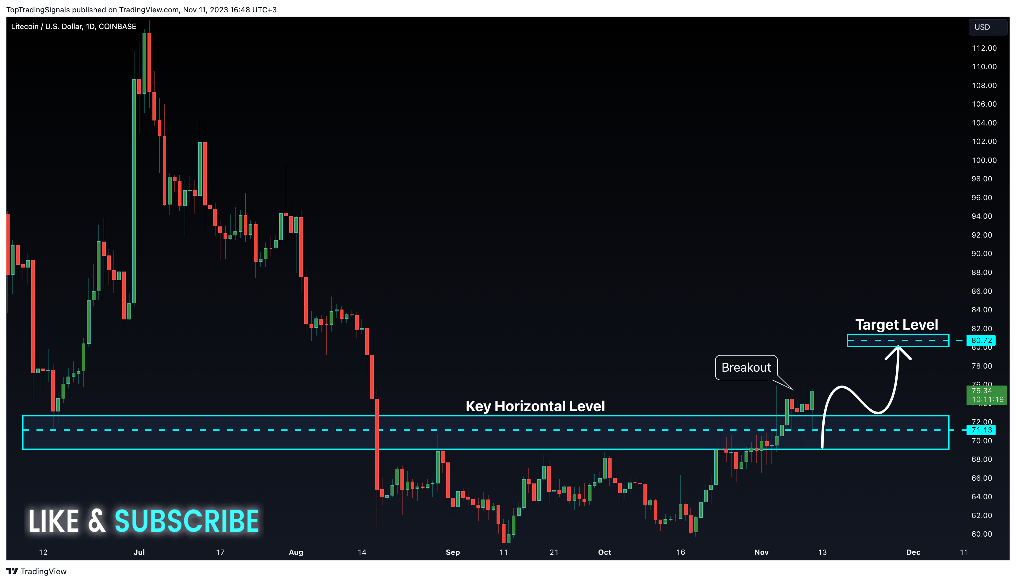 COINBASE:LTCUSD Chart Image by TopTradingSignals