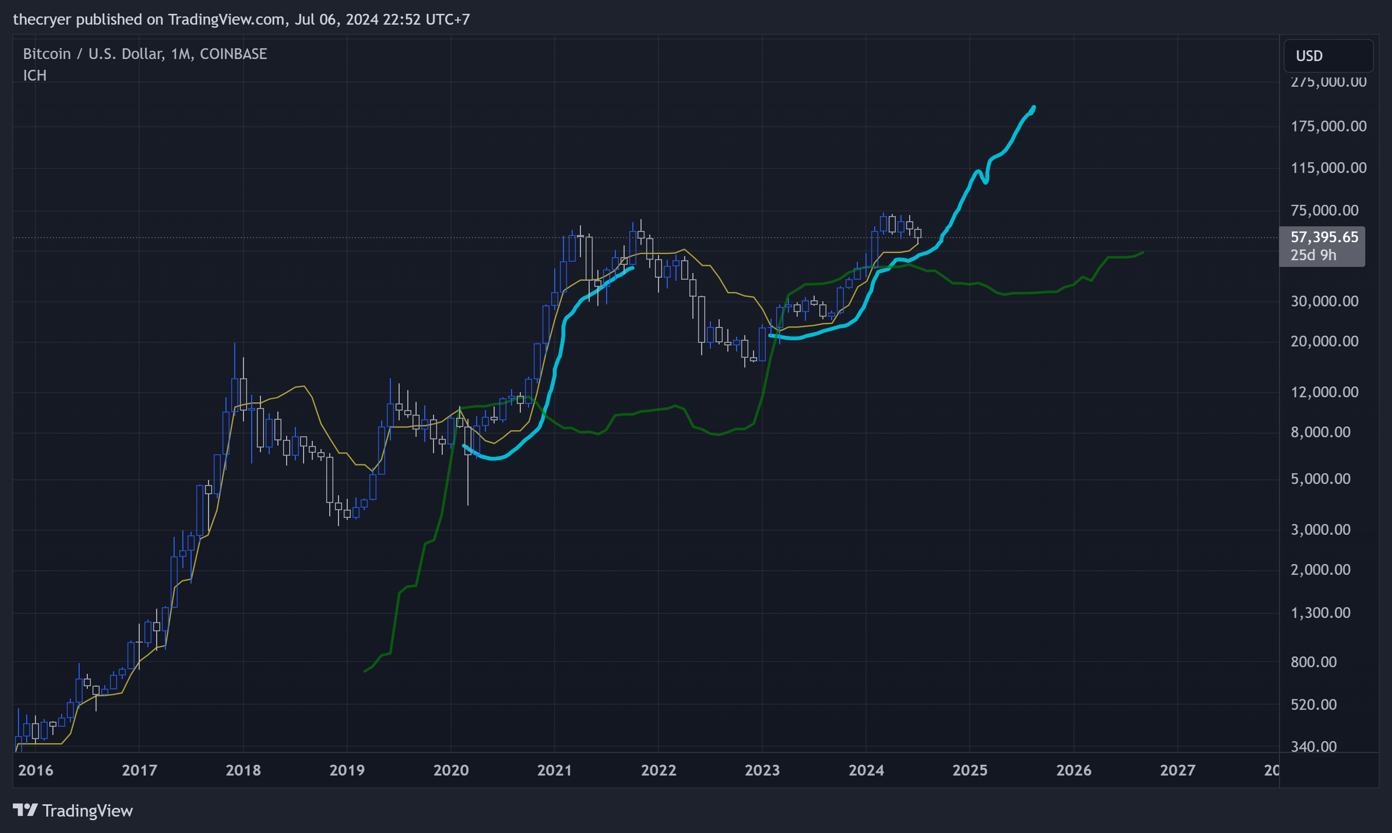 COINBASE:BTCUSD Chart Image by thecryer