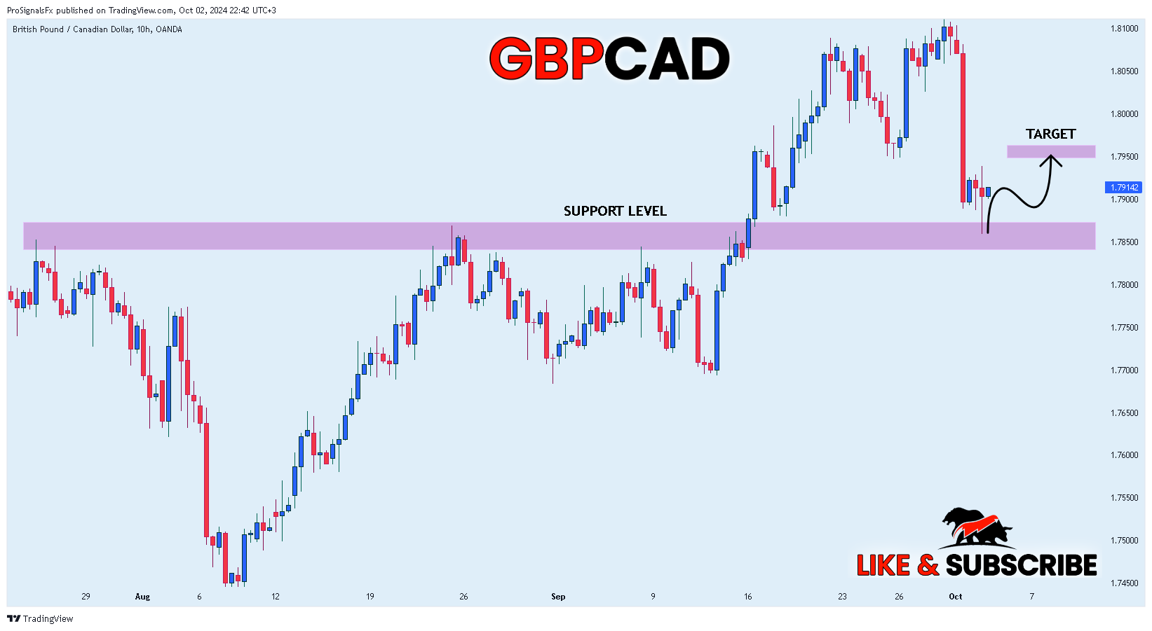 OANDA:GBPCAD Chart Image by ProSignalsFx