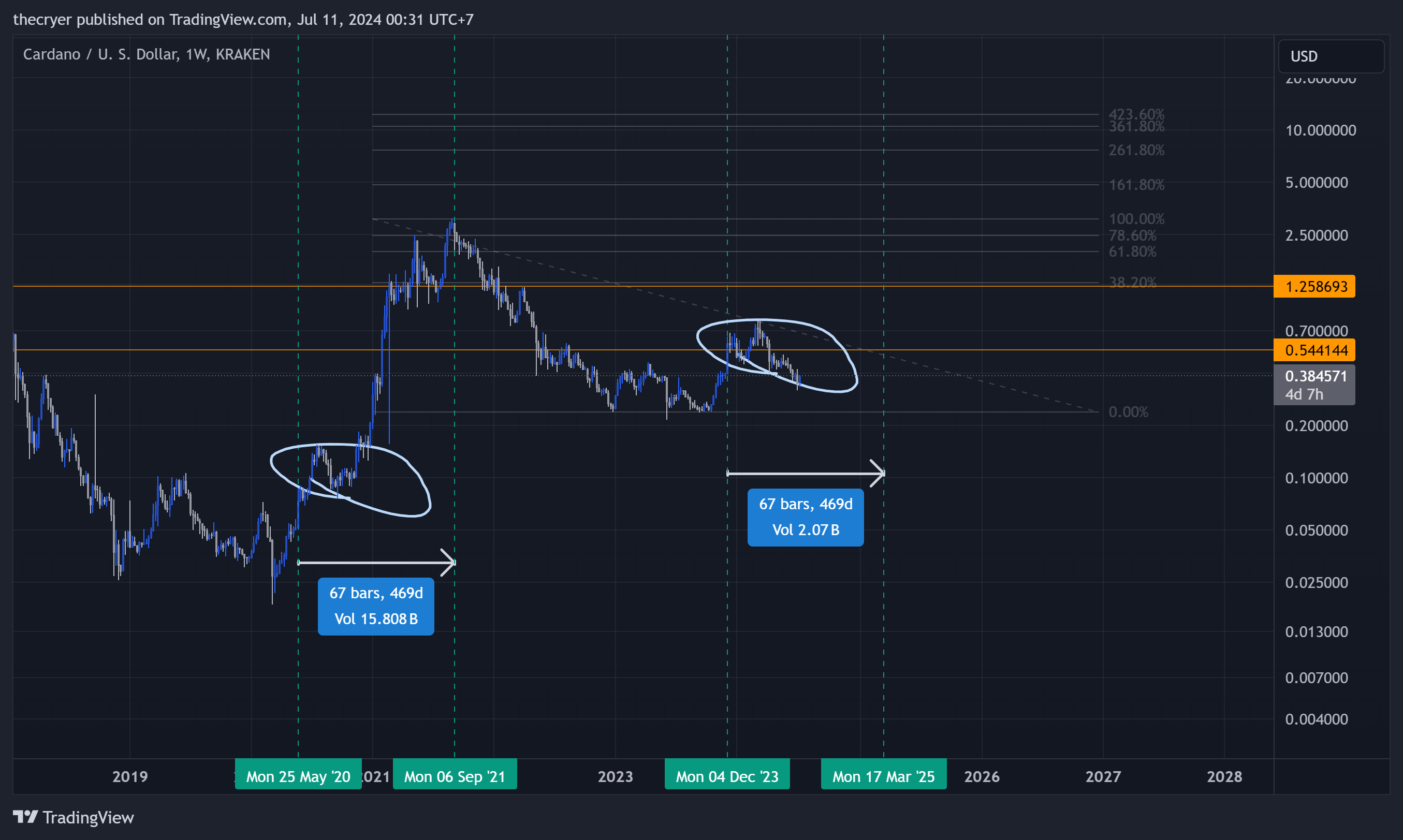KRAKEN:ADAUSD Chart Image by thecryer