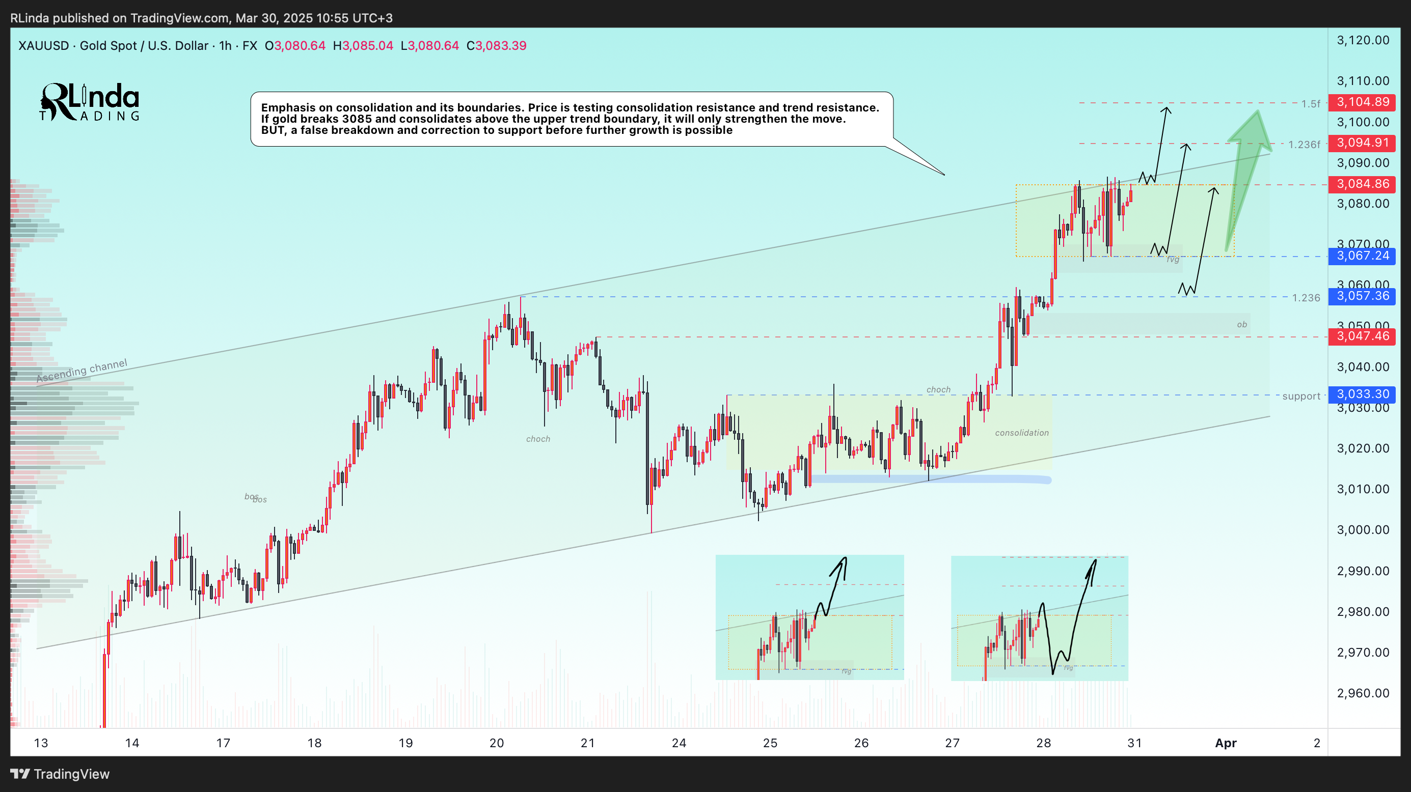 FX:XAUUSD Chart Image by RLinda