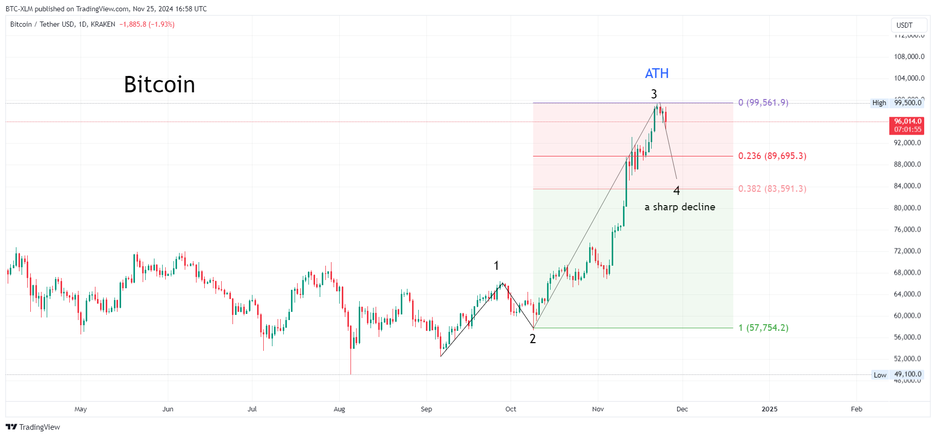 KRAKEN:BTCUSDT Chart Image by BTC-XLM