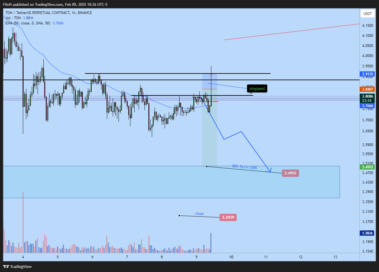 BINANCE:TONUSDT.P Chart Image by Filnft
