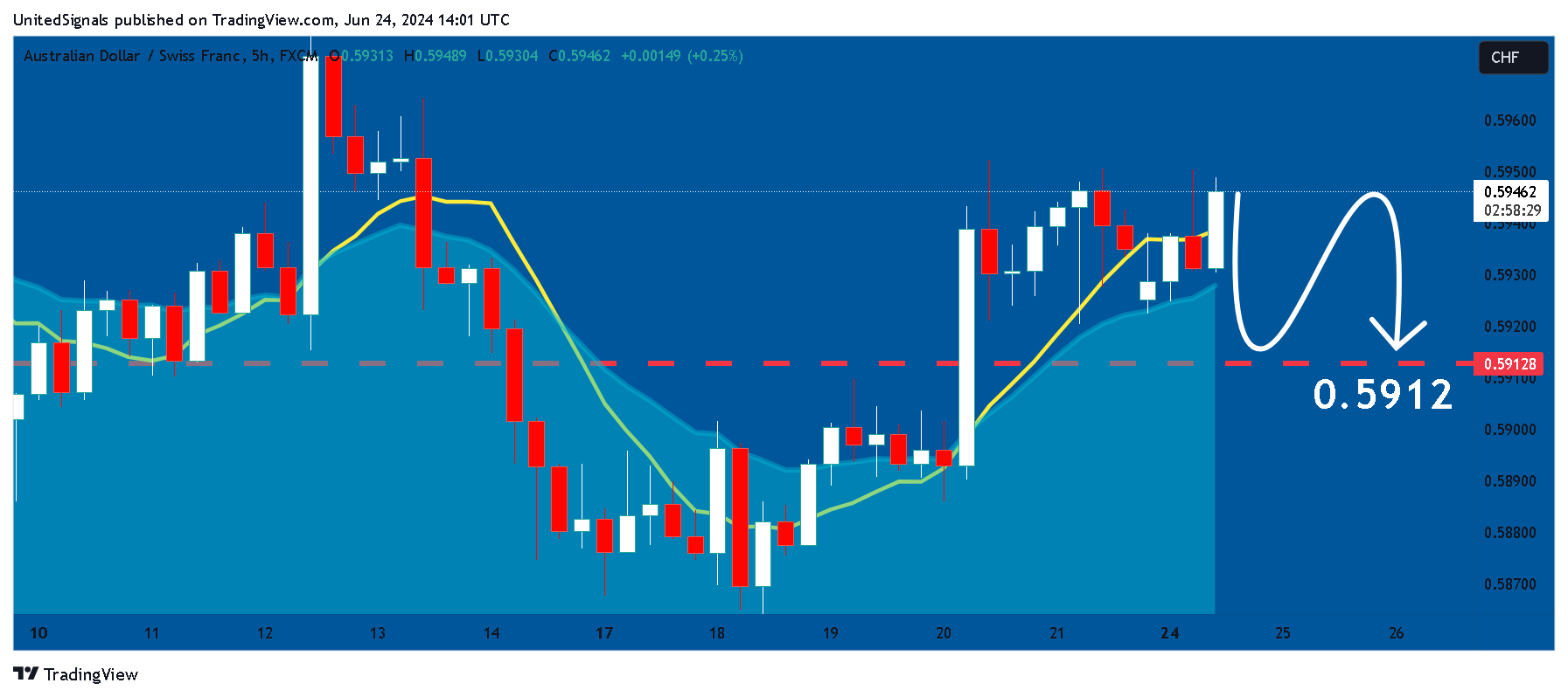 FX:AUDCHF Chart Image by UnitedSignals