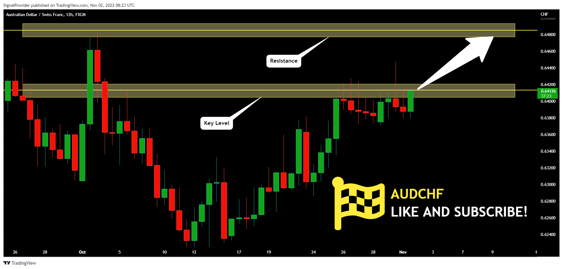 FX:AUDCHF Chart Image by SignalProvider