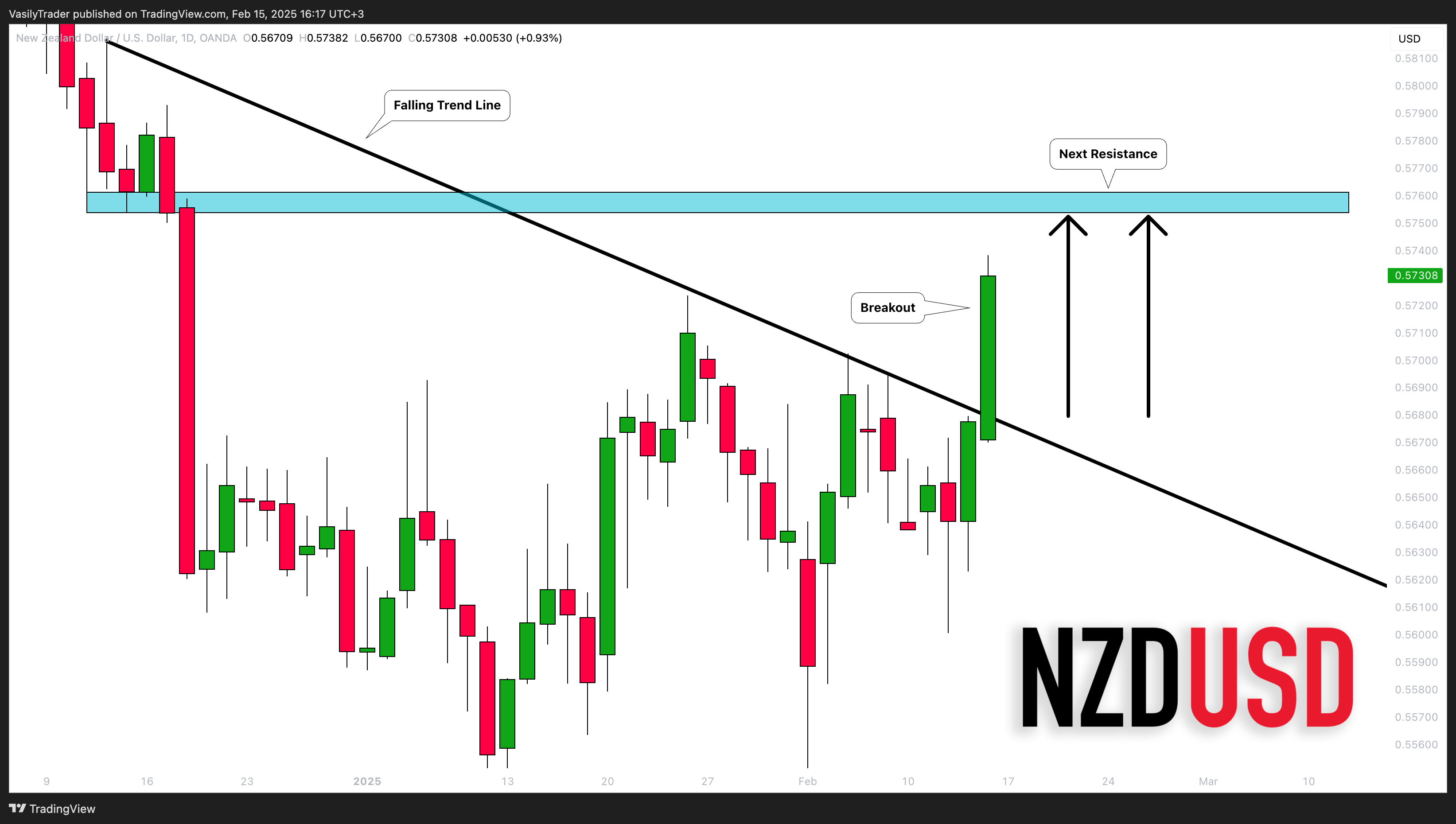 OANDA:NZDUSD Chart Image by VasilyTrader