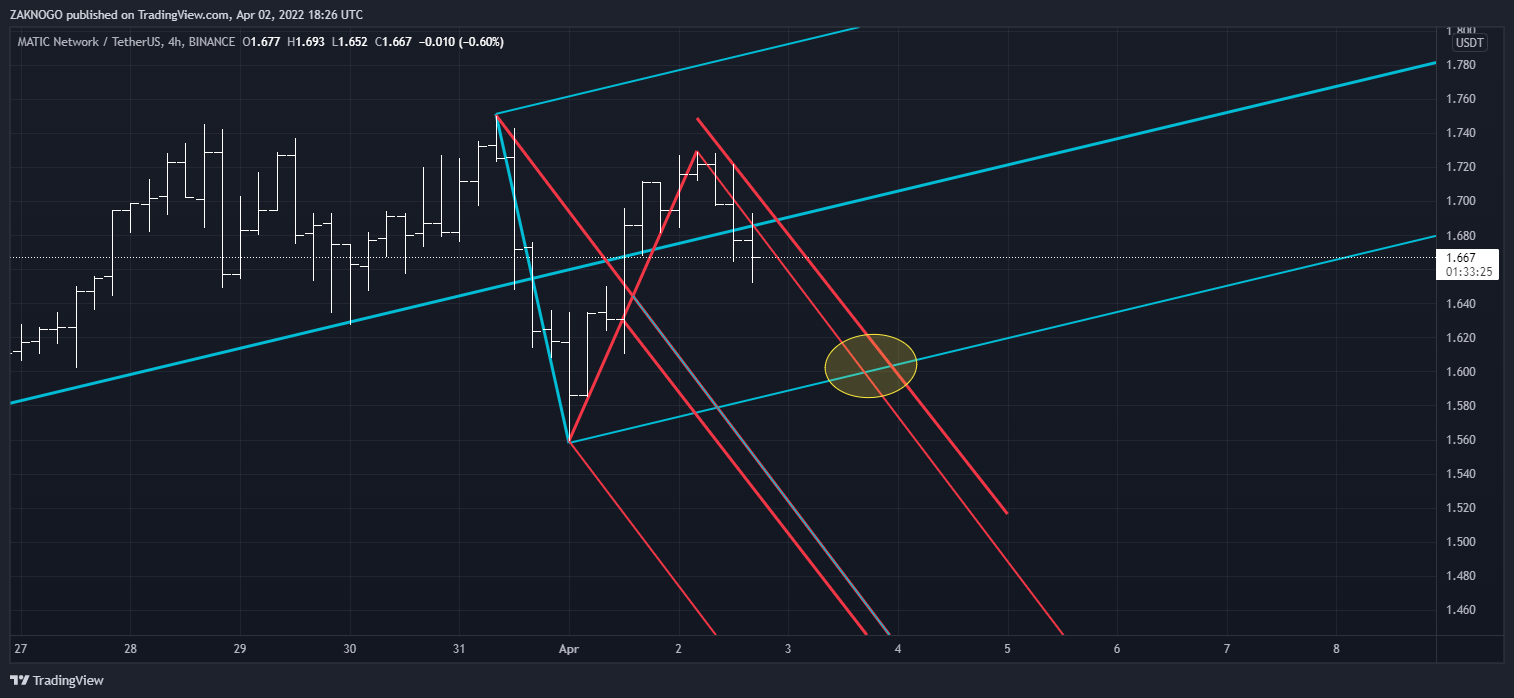 BINANCE:MATICUSDT Chart Image by ZAKNOGO