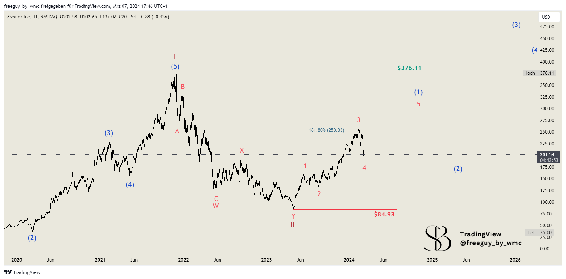 BATS:ZS Chart Image by freeguy_by_wmc