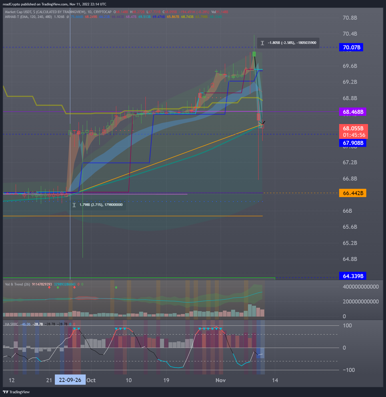 CRYPTOCAP:USDT Chart Image by readCrypto