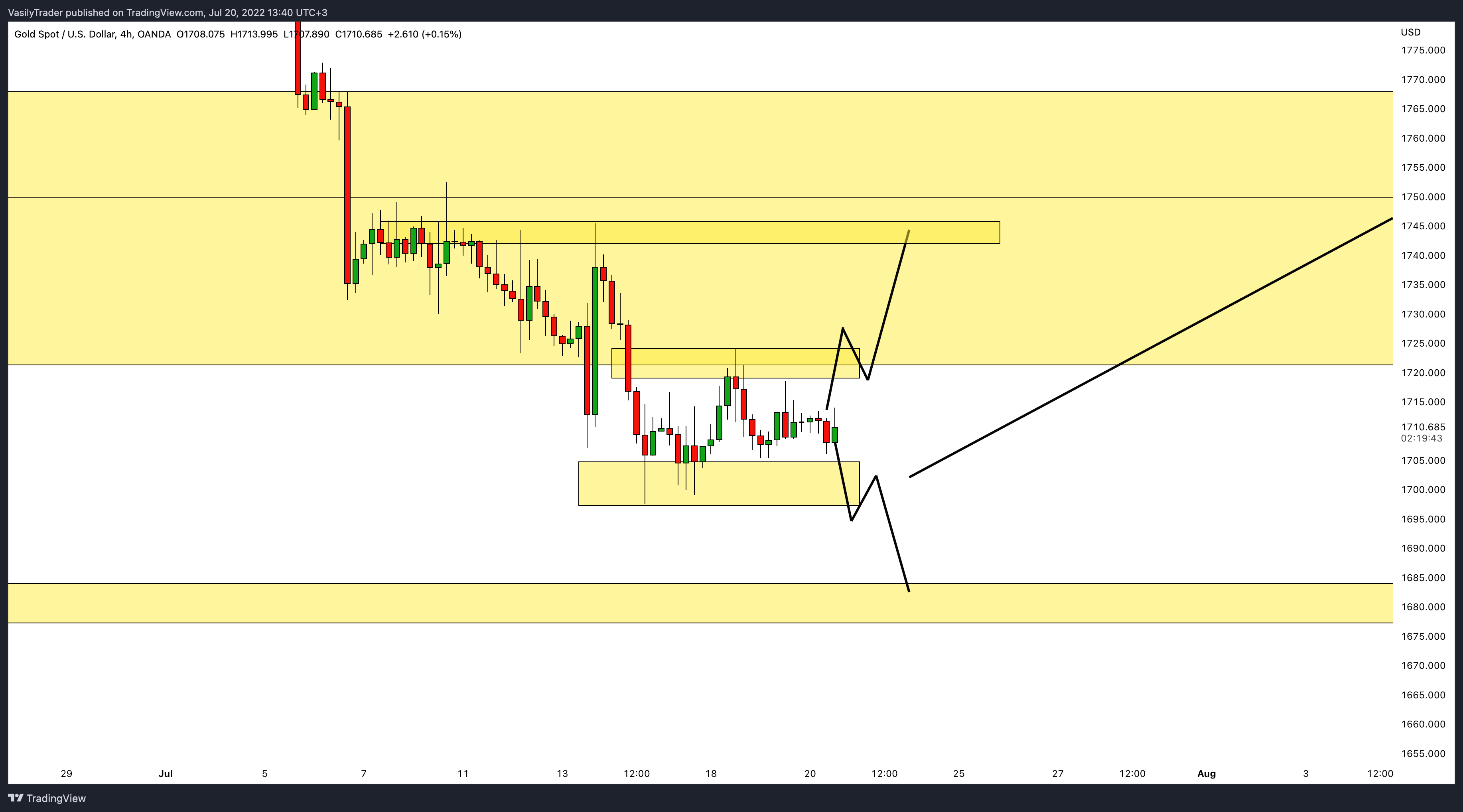 OANDA:XAUUSD Chart Image by VasilyTrader