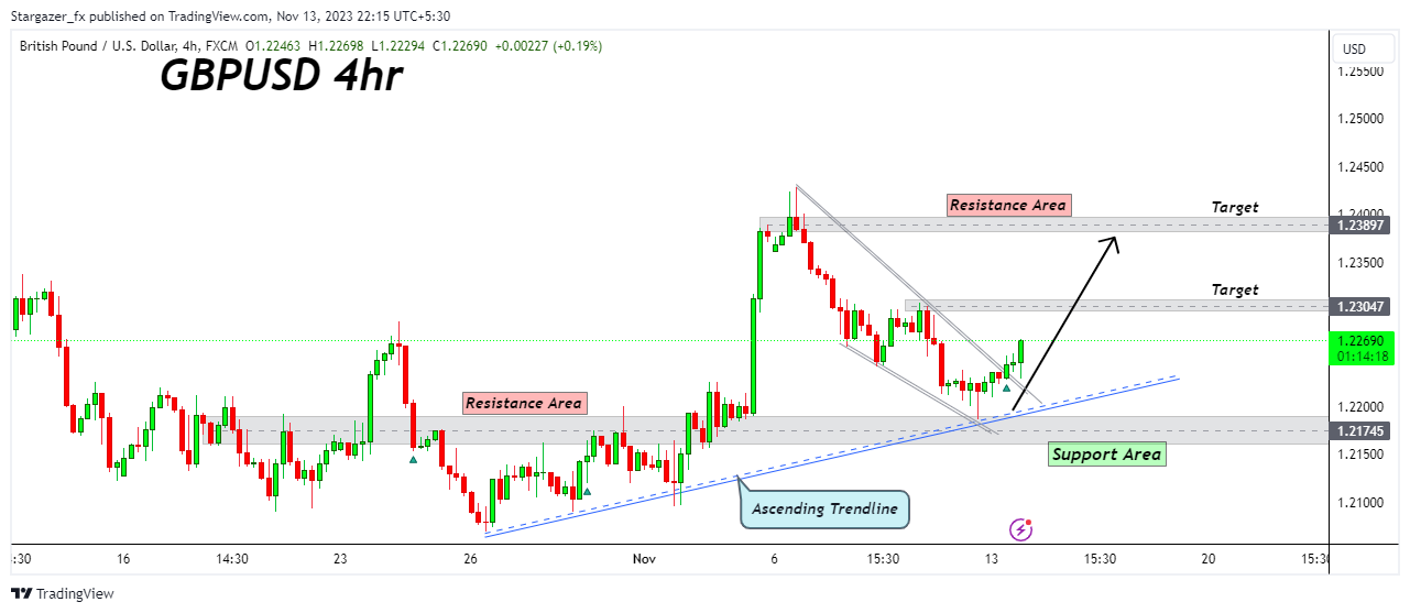 FX:GBPUSD Chart Image by Stargazer_fx