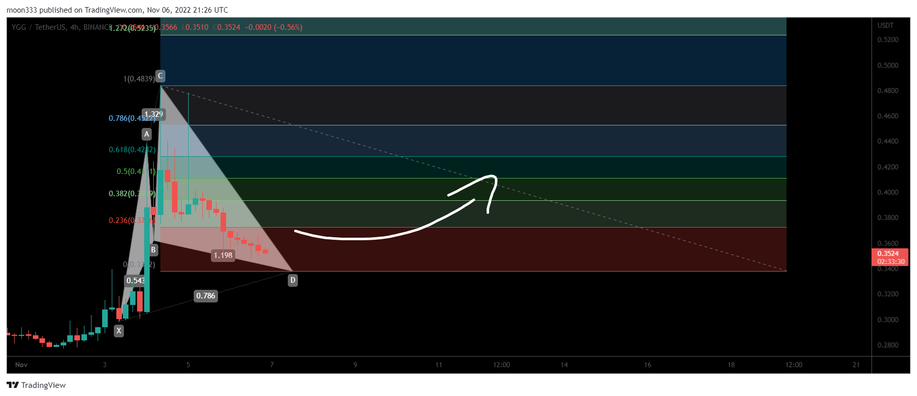 BINANCE:YGGUSDT Chart Image by moon333