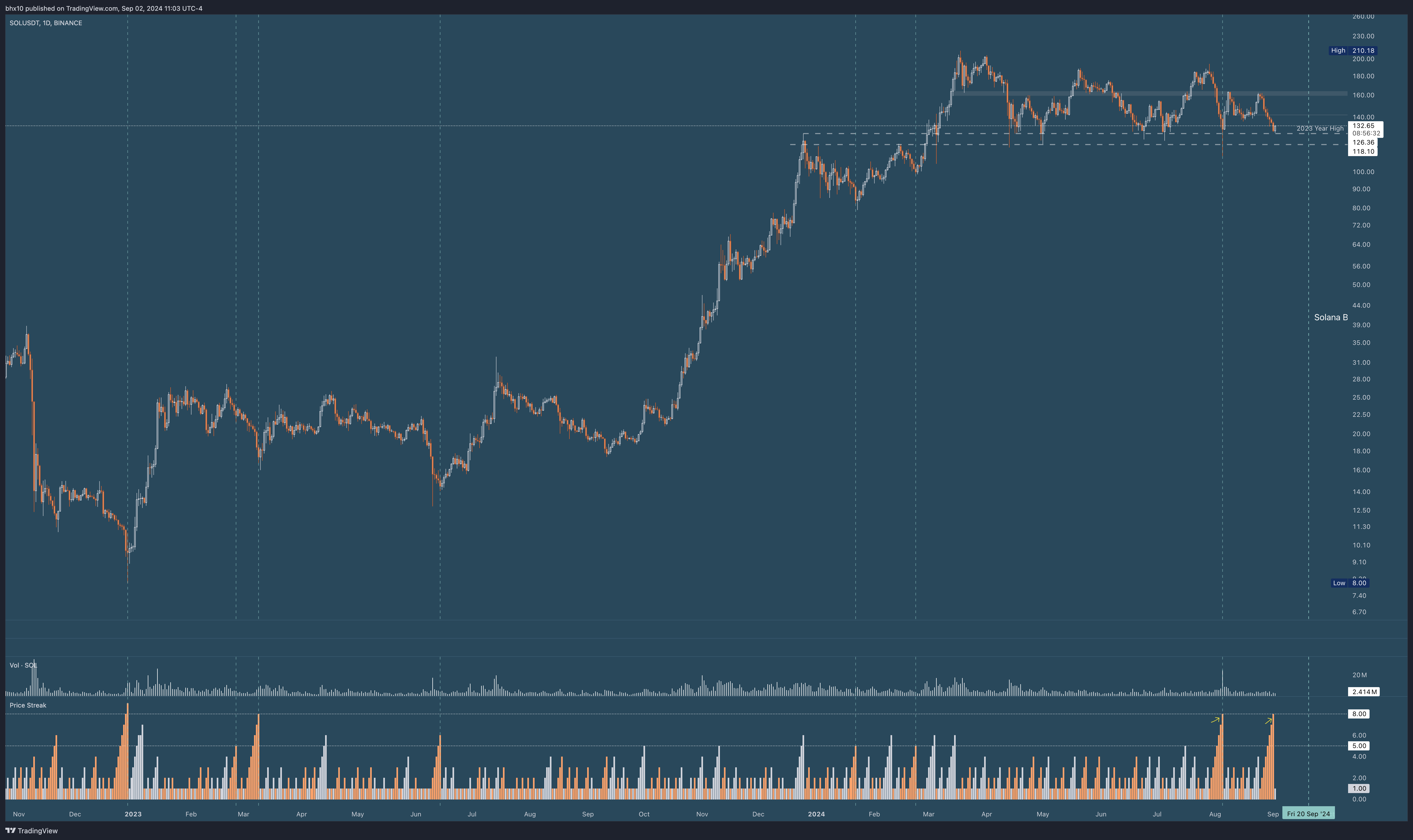 BINANCE:SOLUSDT Chart Image by bhx10