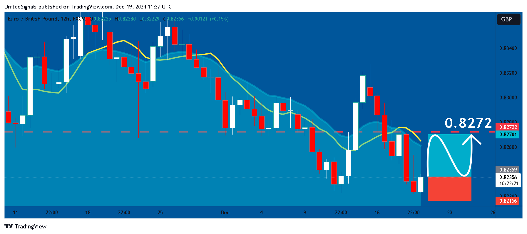 FX:EURGBP Chart Image by UnitedSignals
