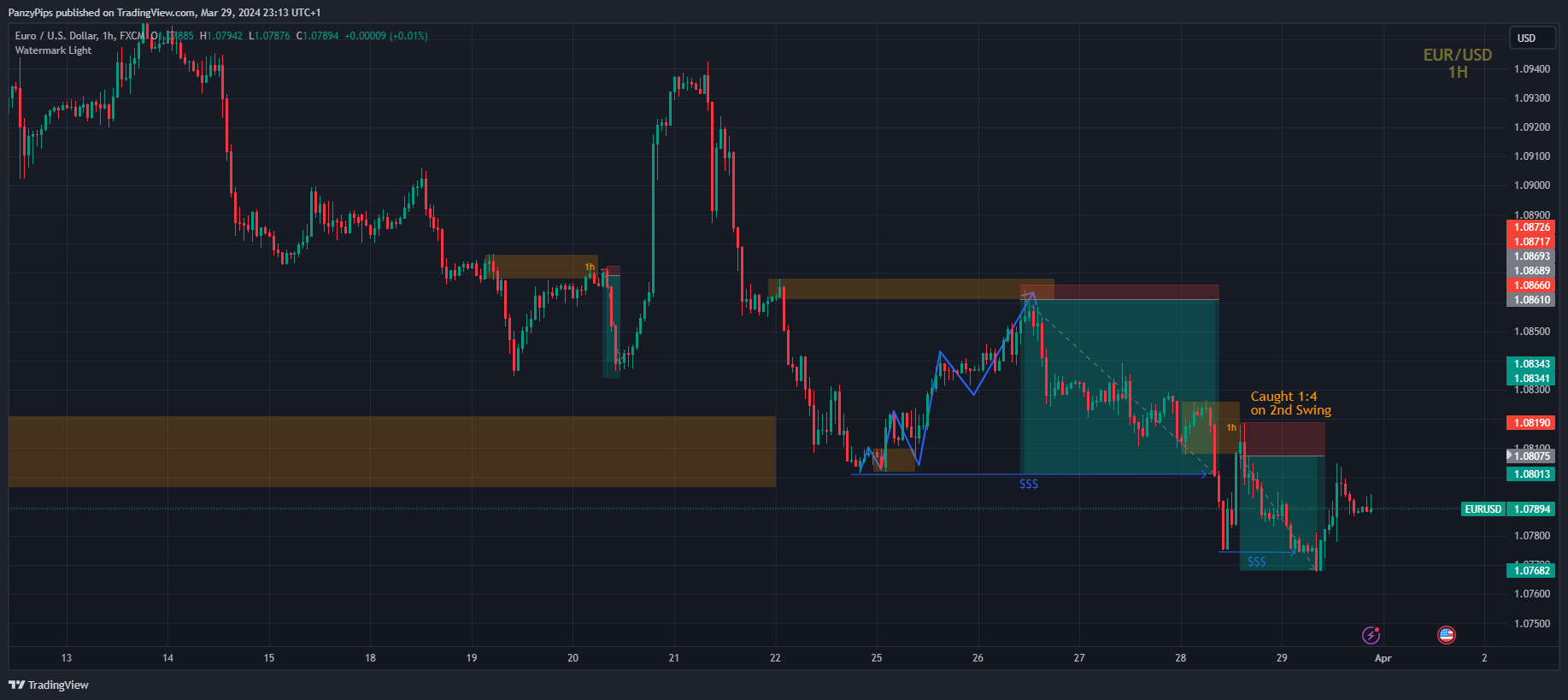 FX:EURUSD Chart Image by PanzyPips