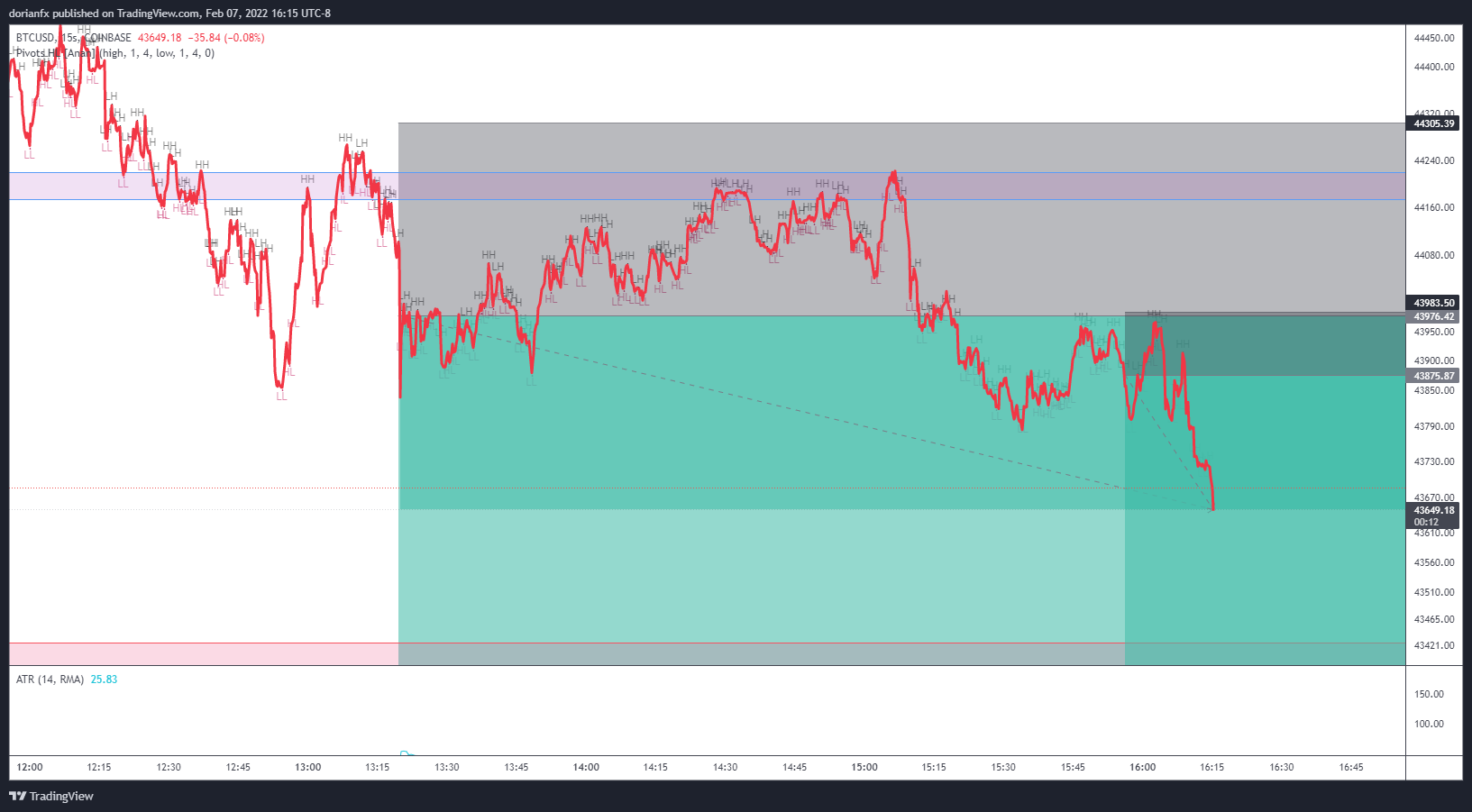 COINBASE:BTCUSD Chart Image by ShrewdCatfx