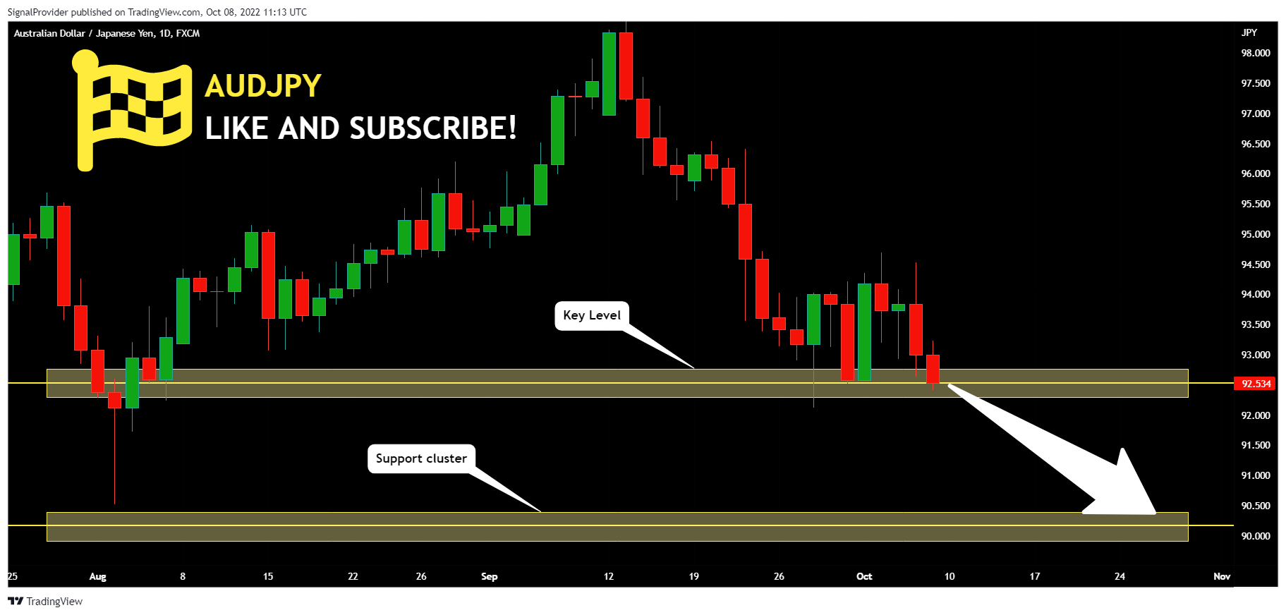 FX:AUDJPY Chart Image by SignalProvider