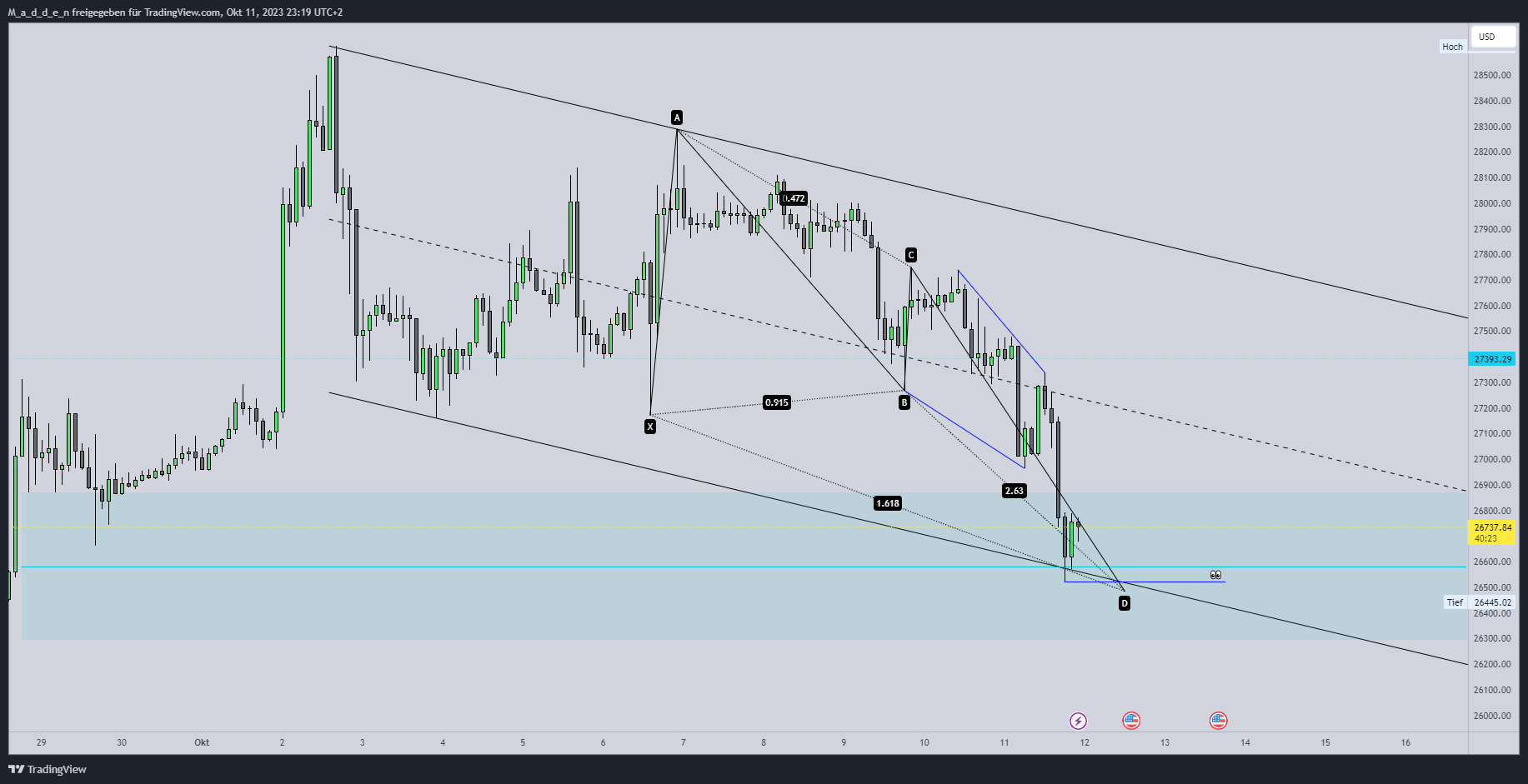COINBASE:BTCUSD Chart Image by M_a_d_d_e_n