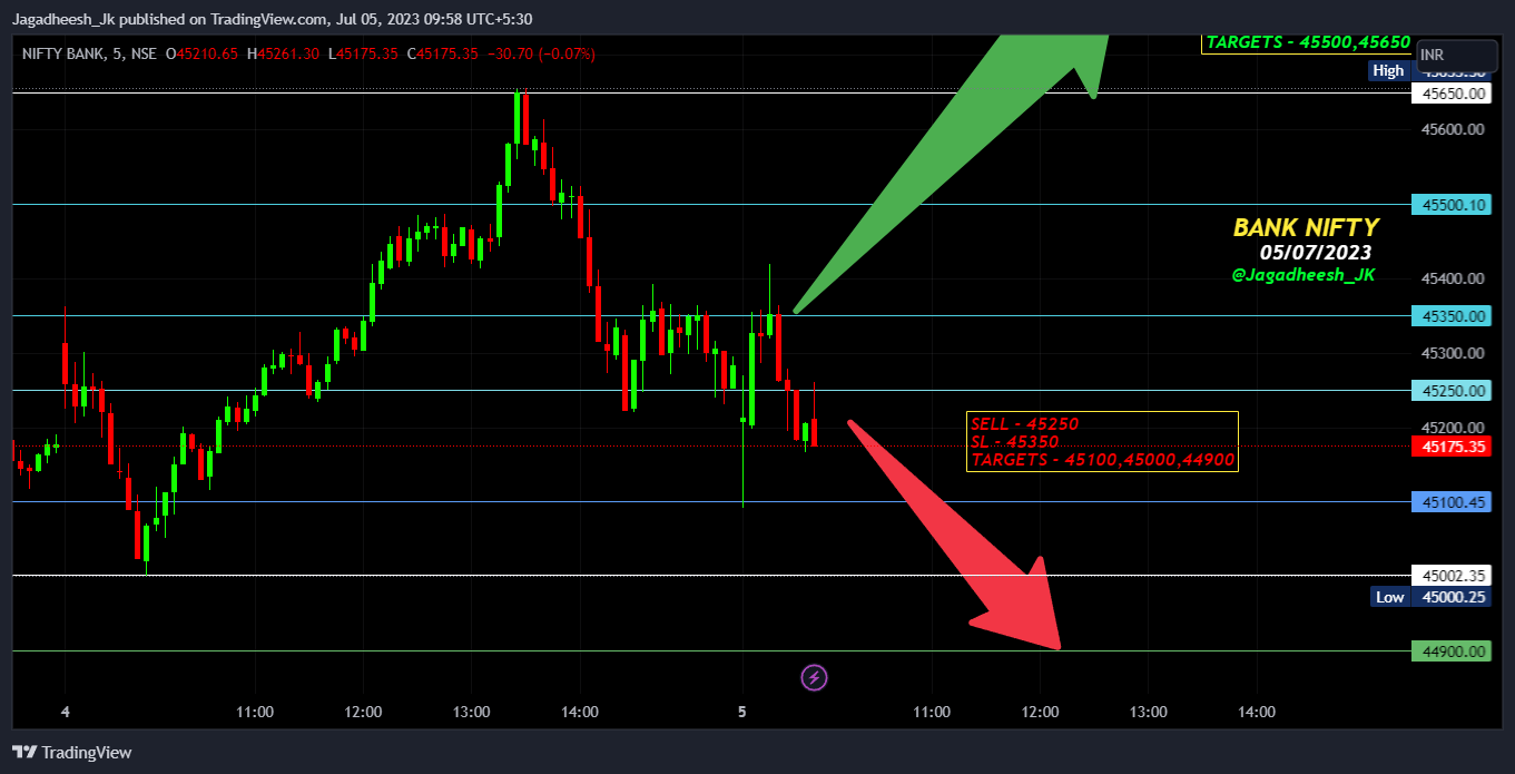 NSE:BANKNIFTY Chart Image by Jagadheesh_JP
