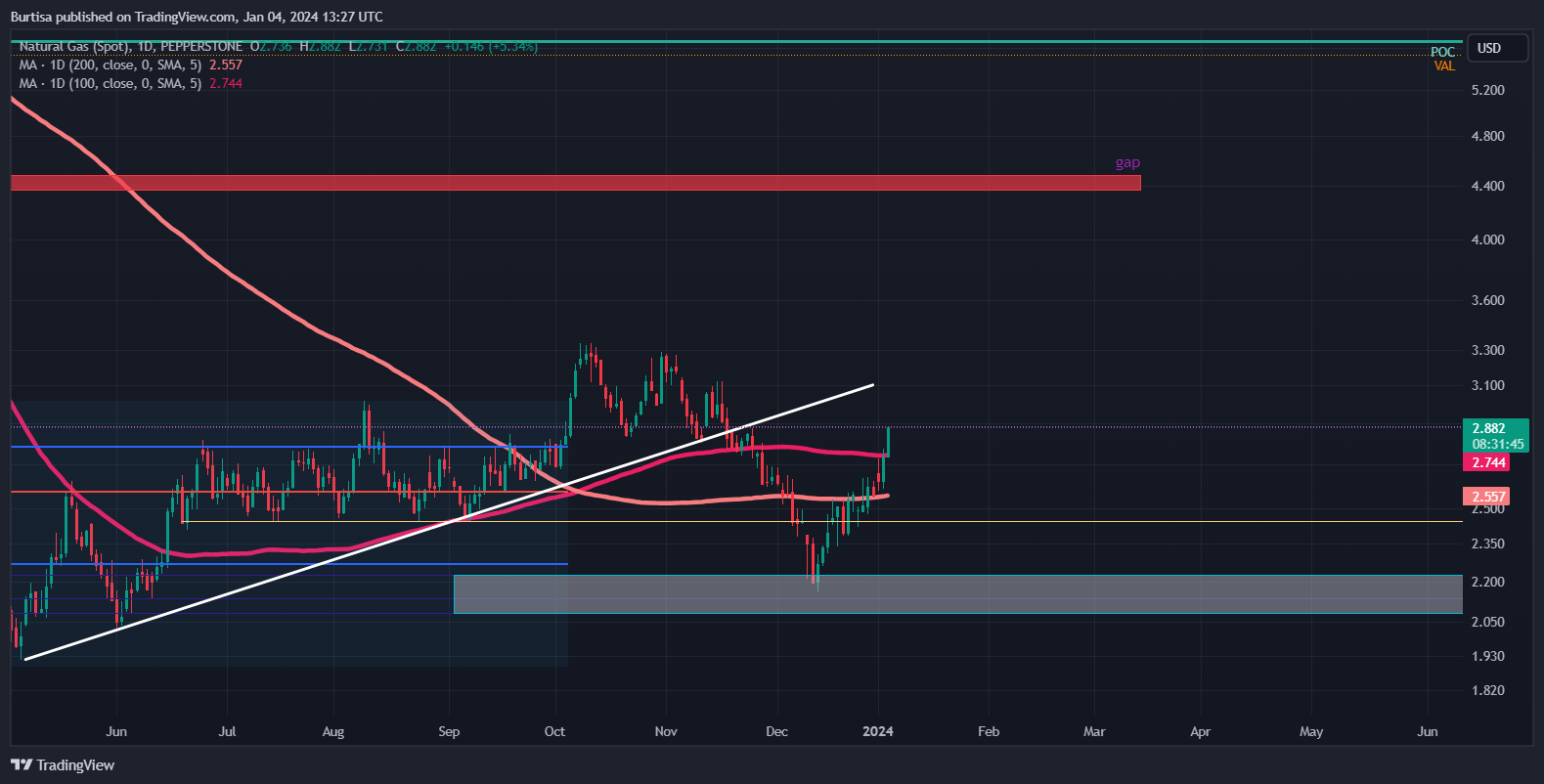 PEPPERSTONE:NATGAS Chart Image by learnfromfailure