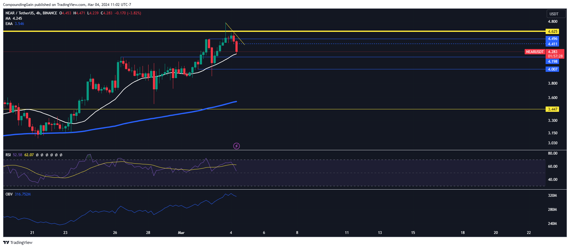 BINANCE:NEARUSDT Chart Image by CompoundingGain