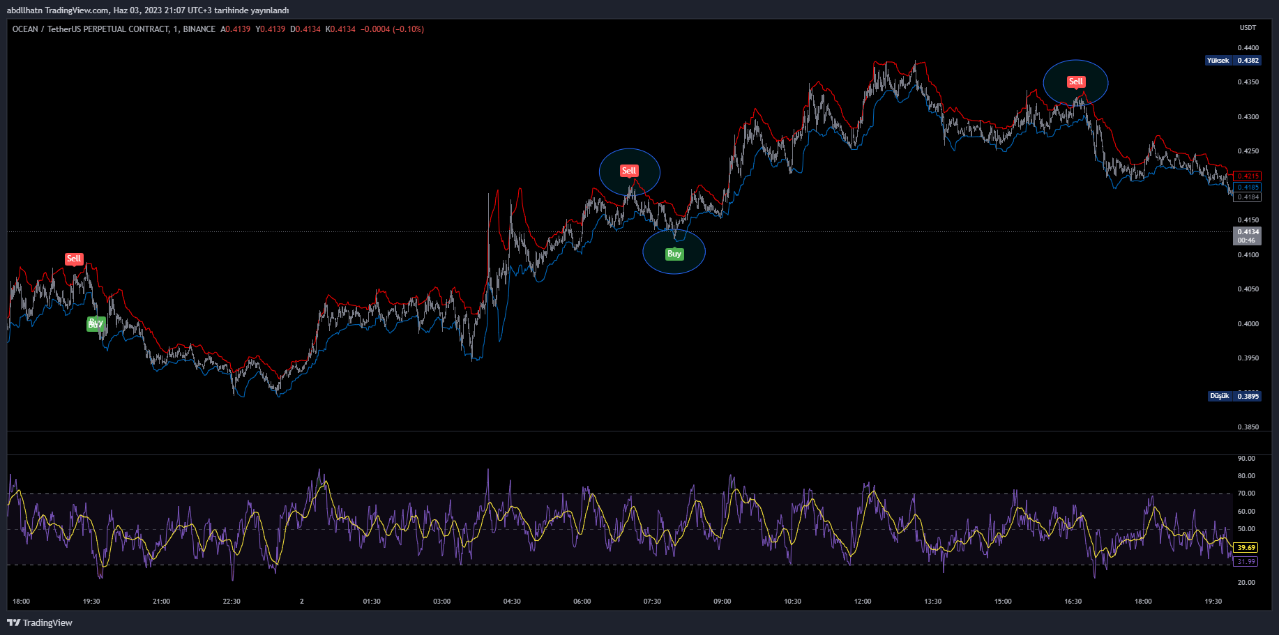 BINANCE:OCEANUSDT.P Chart Image by Genesis-Trader