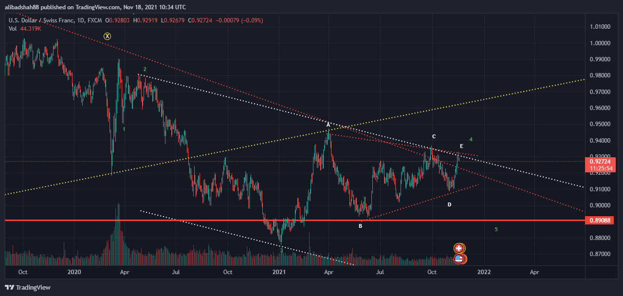 FX:USDCHF Chart Image by alibadshah88
