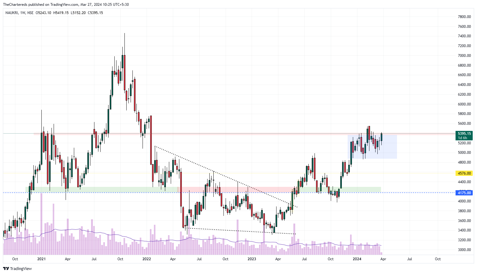 NSE:NAUKRI Chart Image by TheChartereds