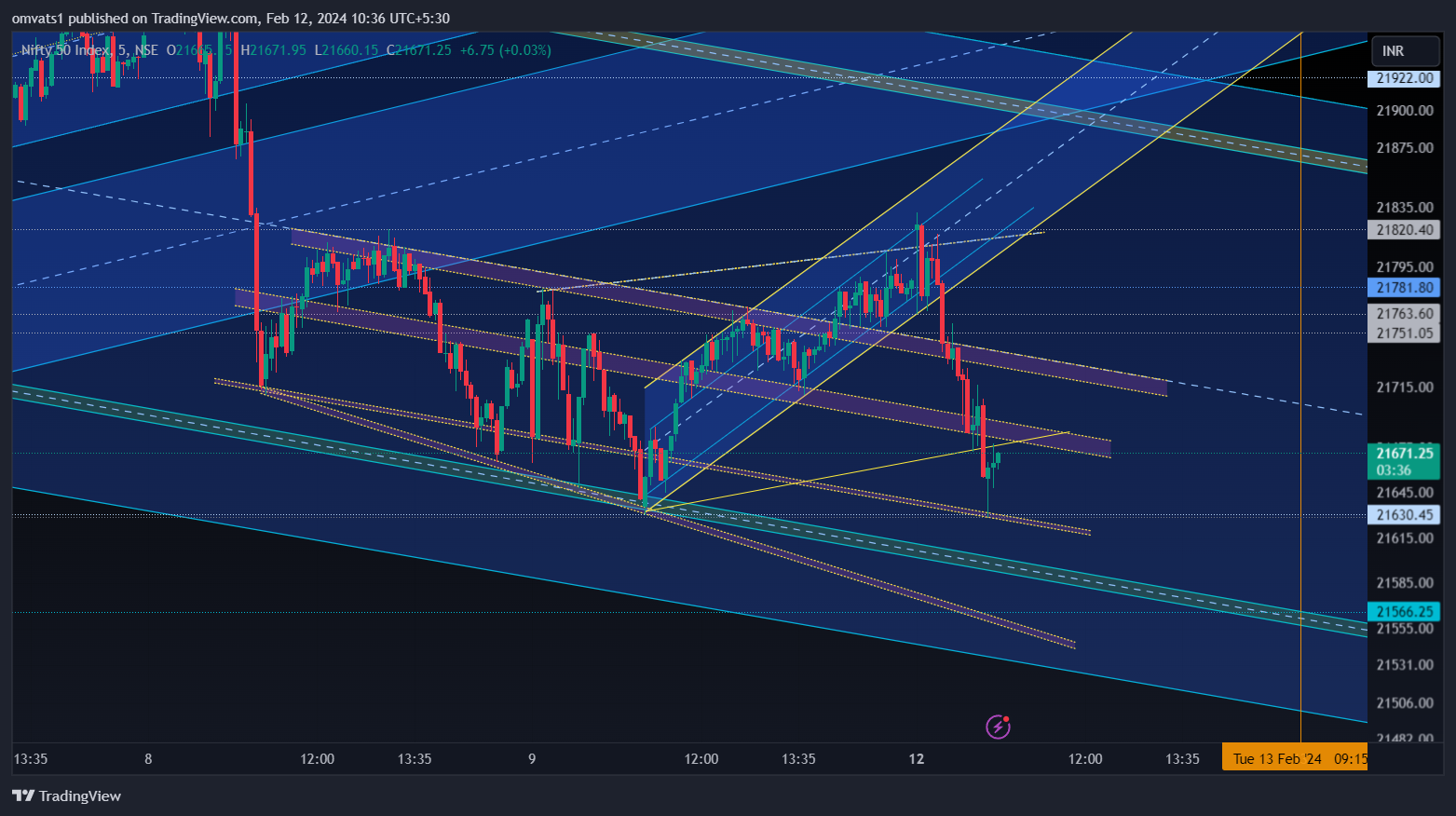 NSE:NIFTY Chart Image by omvats1