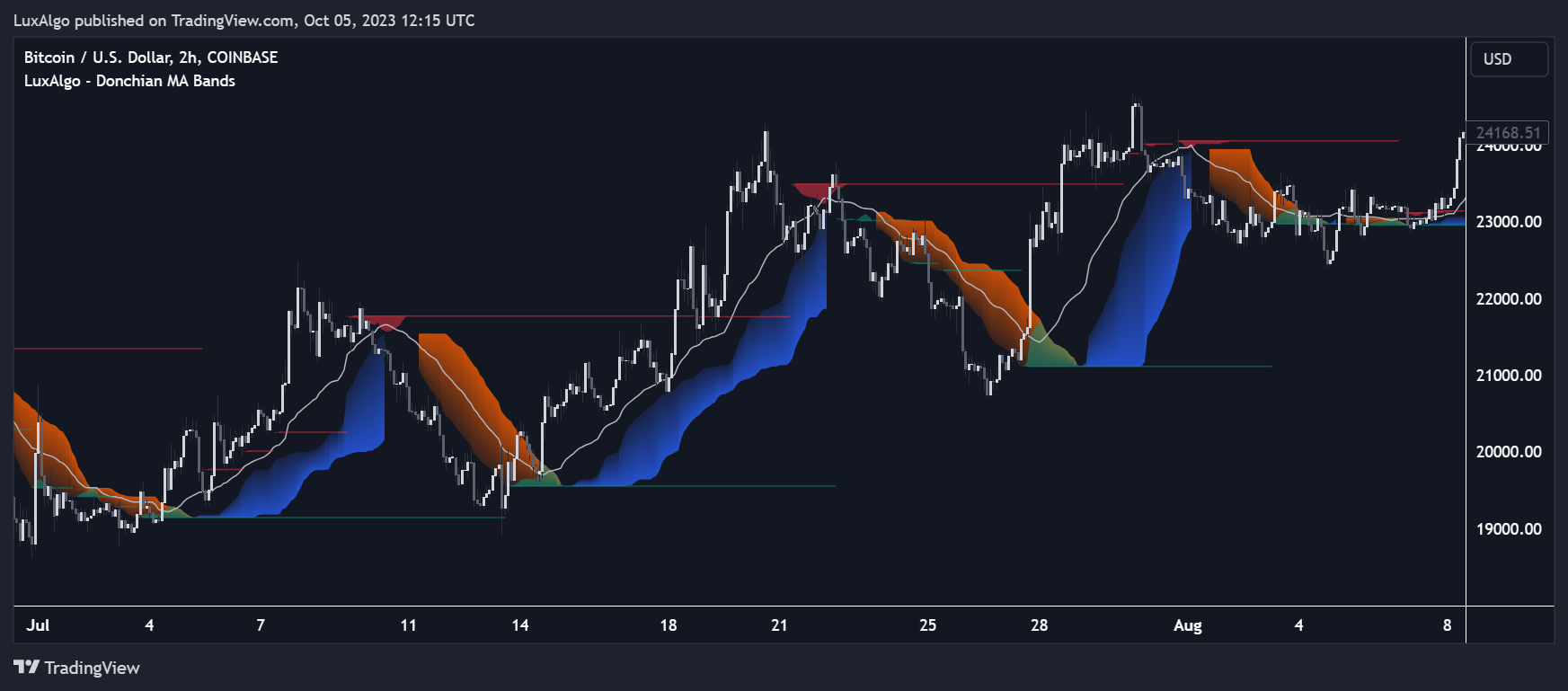 COINBASE:BTCUSD Chart Image by LuxAlgo