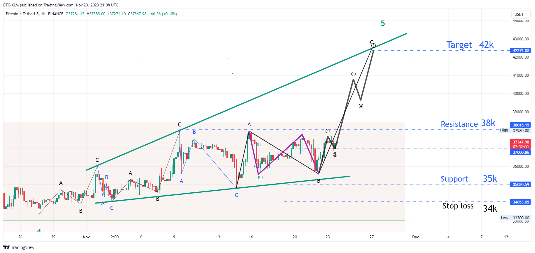 BINANCE:BTCUSDT Chart Image by BTC-XLM