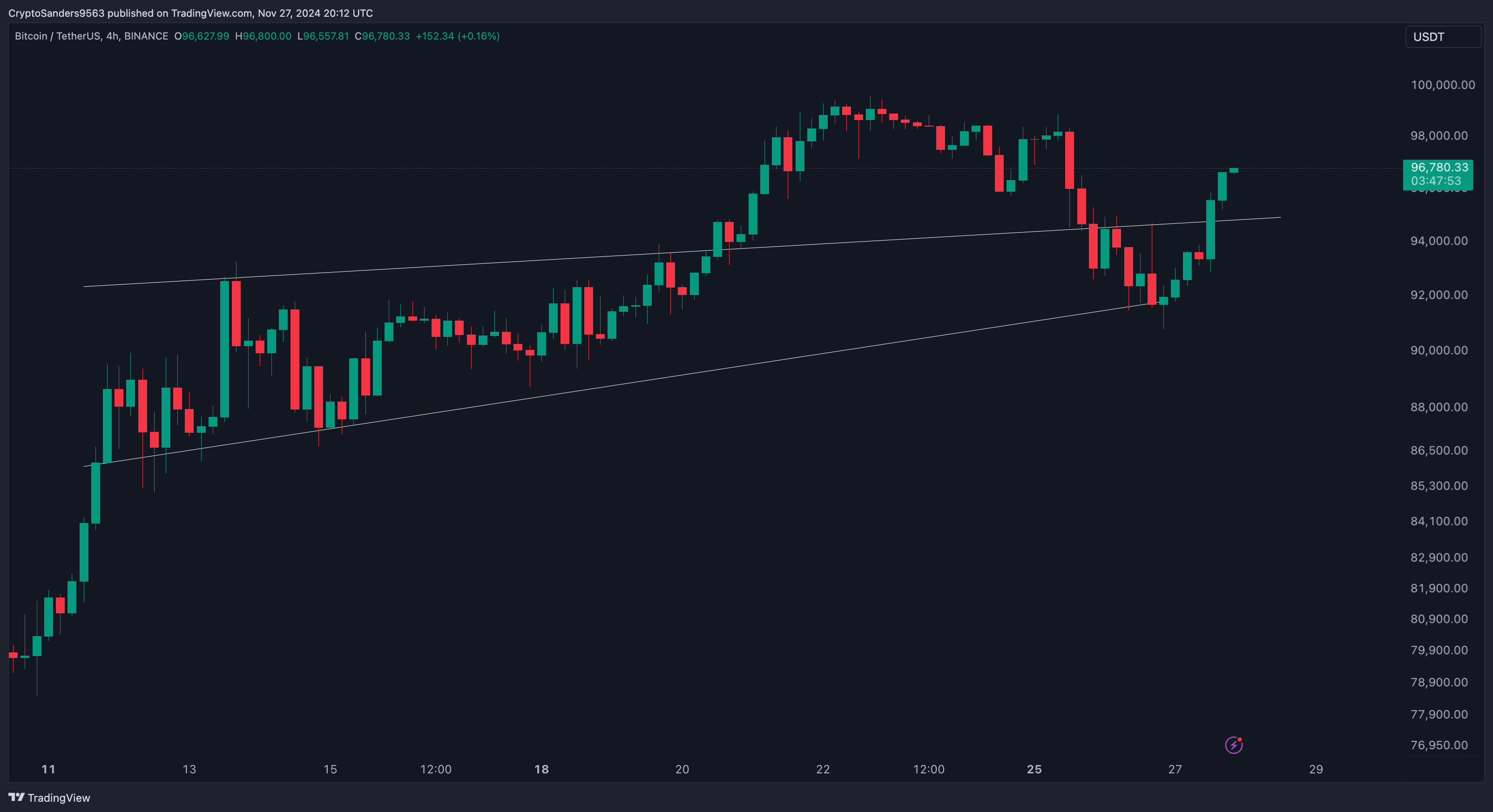BINANCE:BTCUSDT Chart Image by CryptoSanders9563