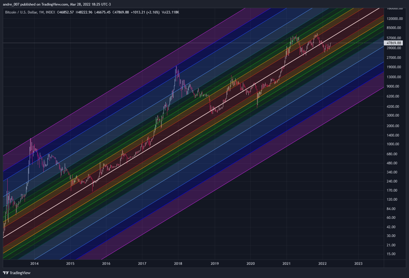 INDEX:BTCUSD Chart Image by andre_007