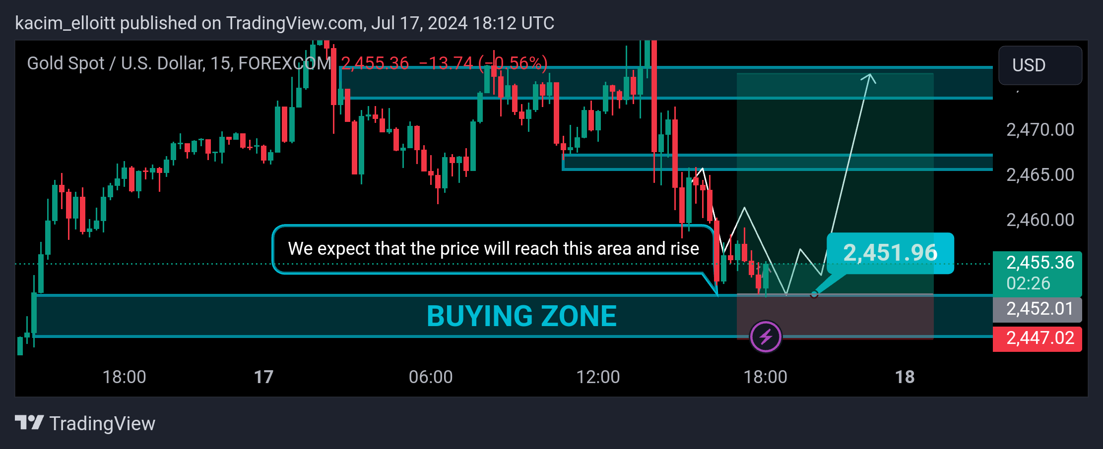 FOREXCOM:XAUUSD Chart Image by kacim_elloitt