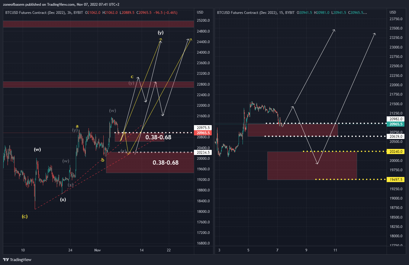 BYBIT:BTCUSDZ2022 Chart Image by zoneofbasem