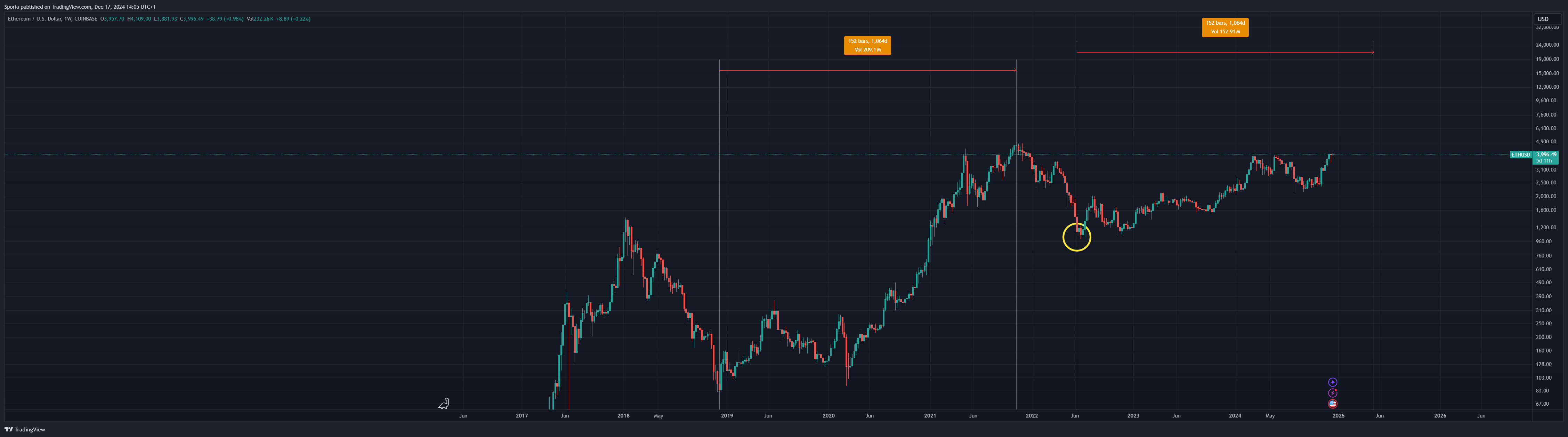 COINBASE:ETHUSD Chart Image by Sporia