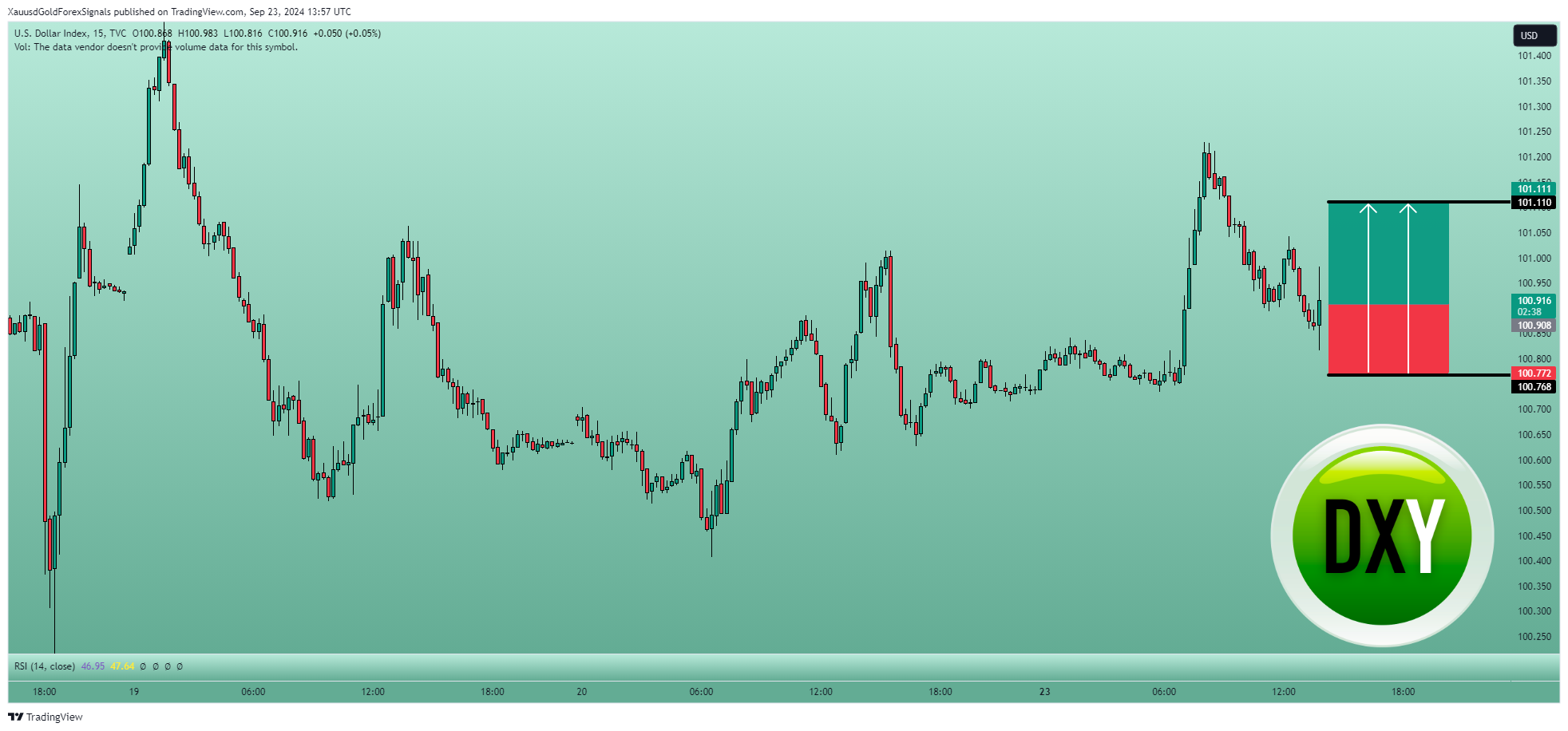 TVC:DXY Chart Image by XauusdGoldForexSignals