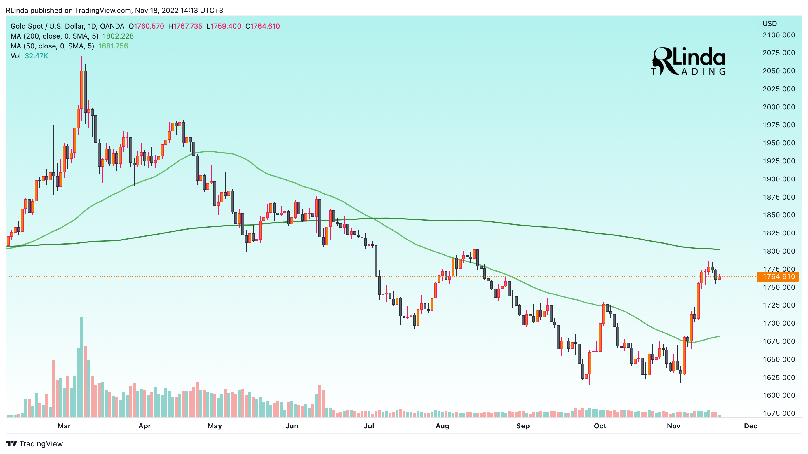 OANDA:XAUUSD Chart Image by RLinda