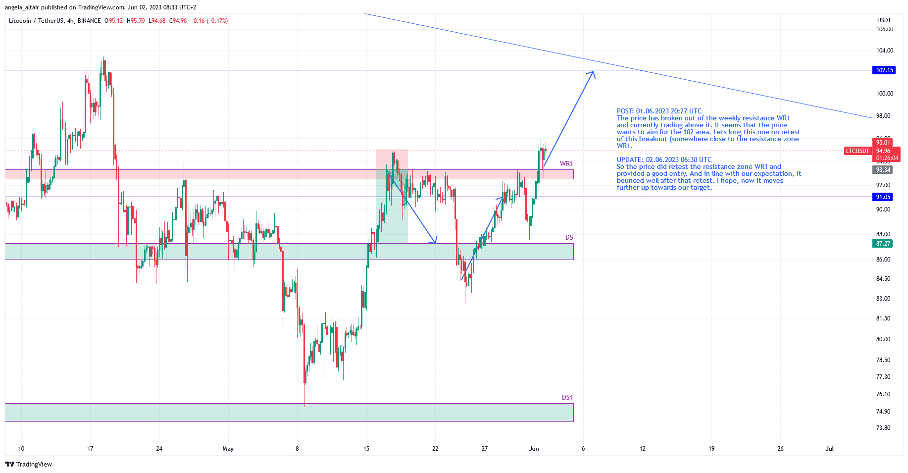 BINANCE:LTCUSDT Chart Image by angela_altair