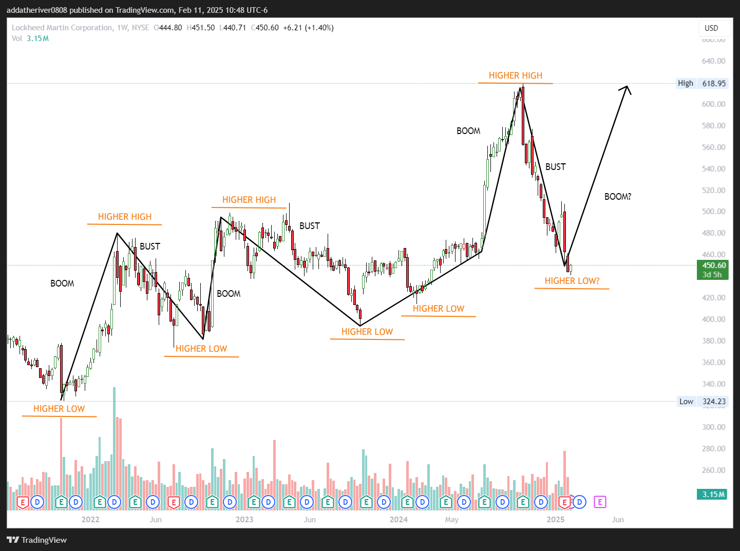 BATS:LMT Chart Image by addatheriver0808