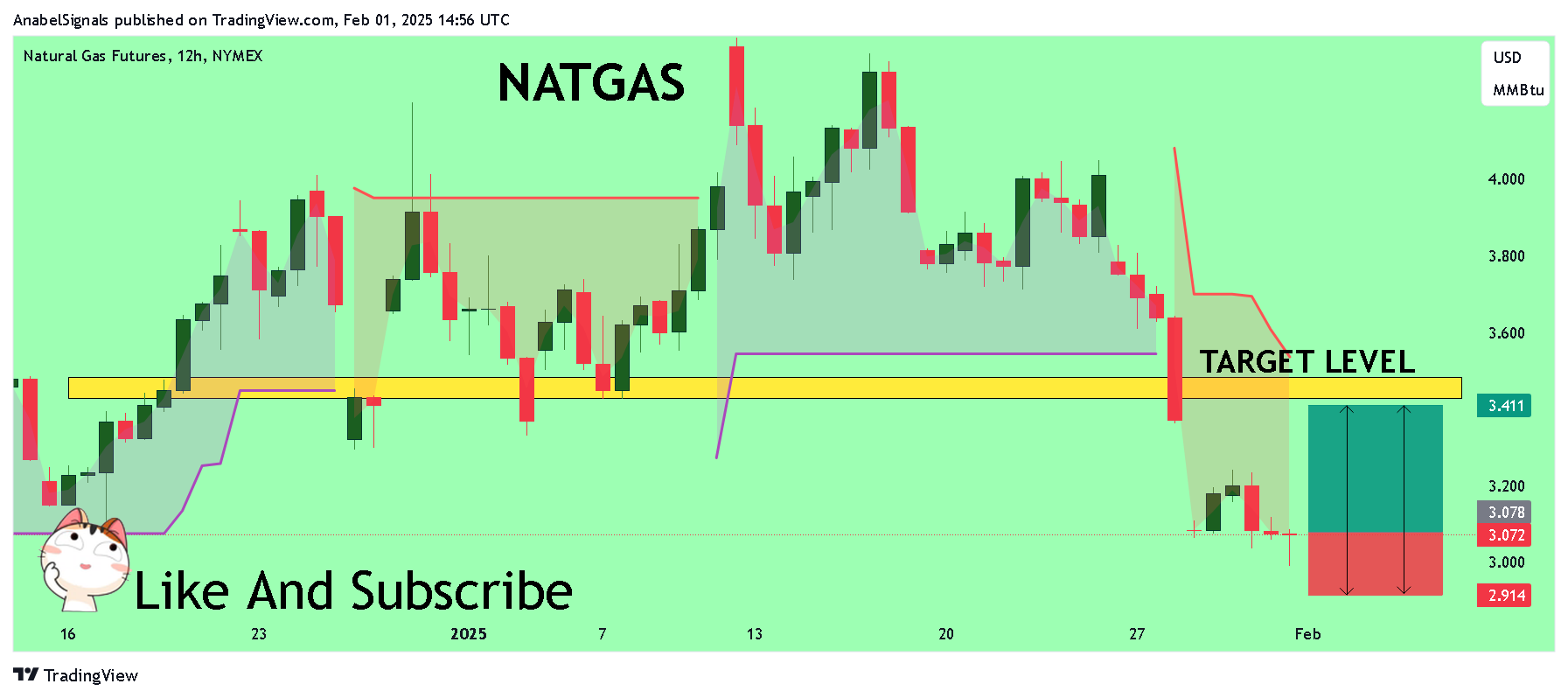NYMEX_DL:NG1! Chart Image by AnabelSignals