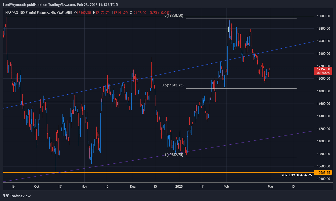 CME_MINI:NQ1! Chart Image by LordWrymouth
