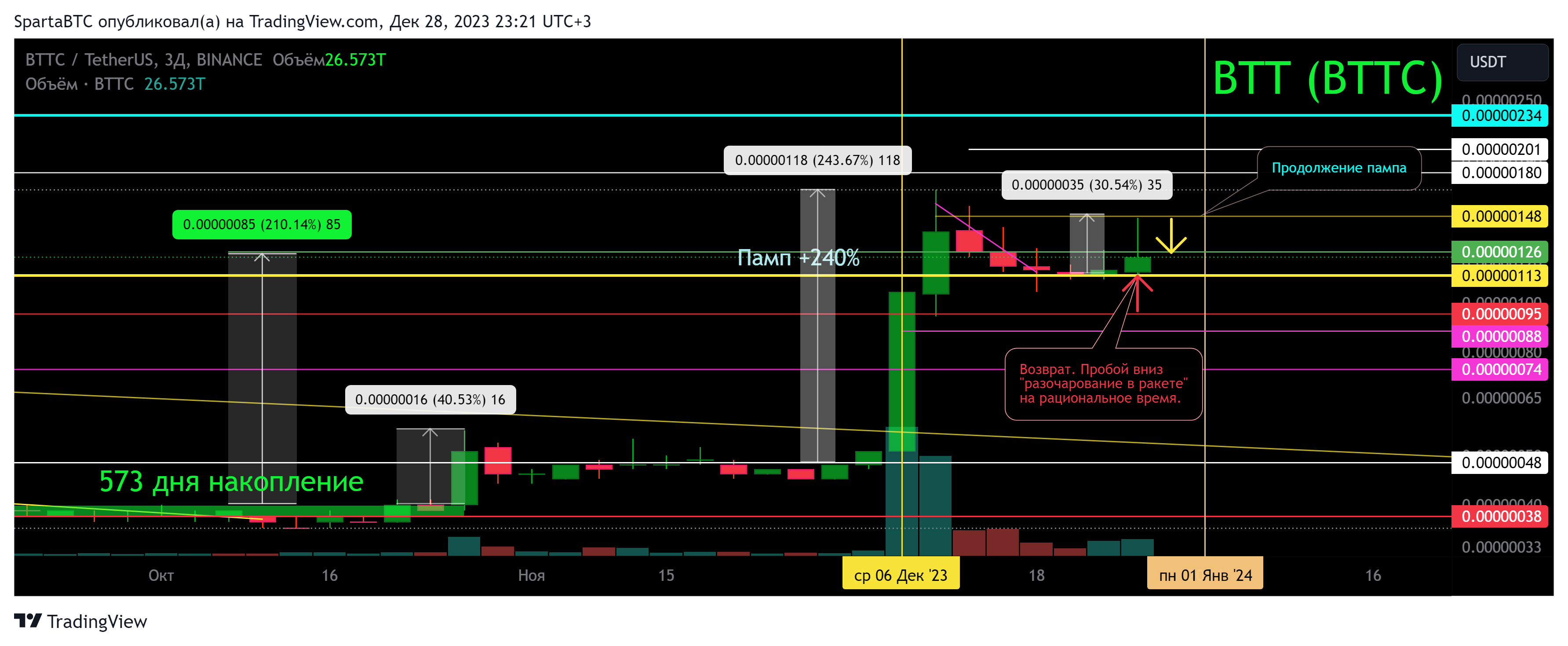 BINANCE:BTTCUSDT Chart Image by SpartaBTC