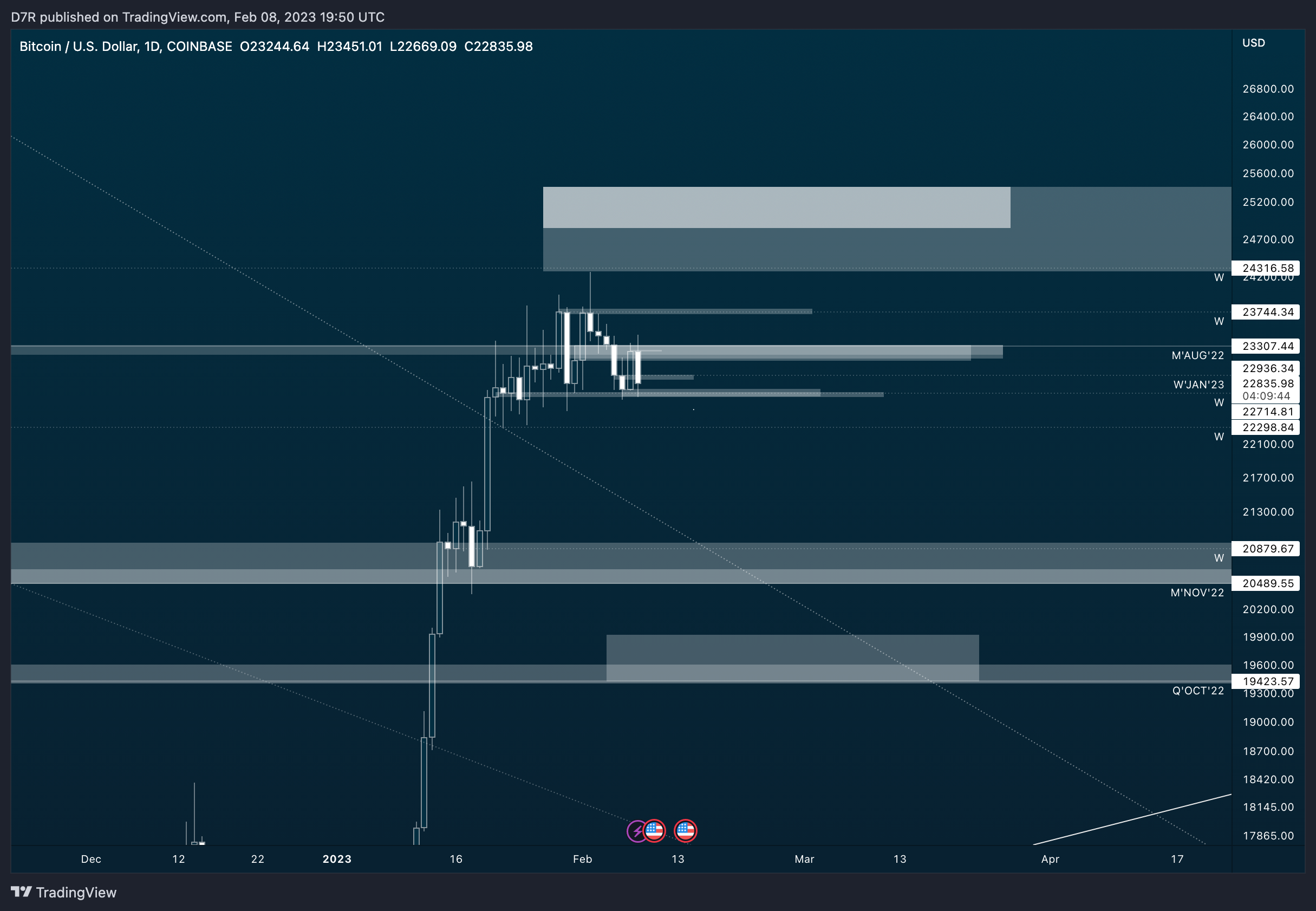 COINBASE:BTCUSD Chart Image by D7R