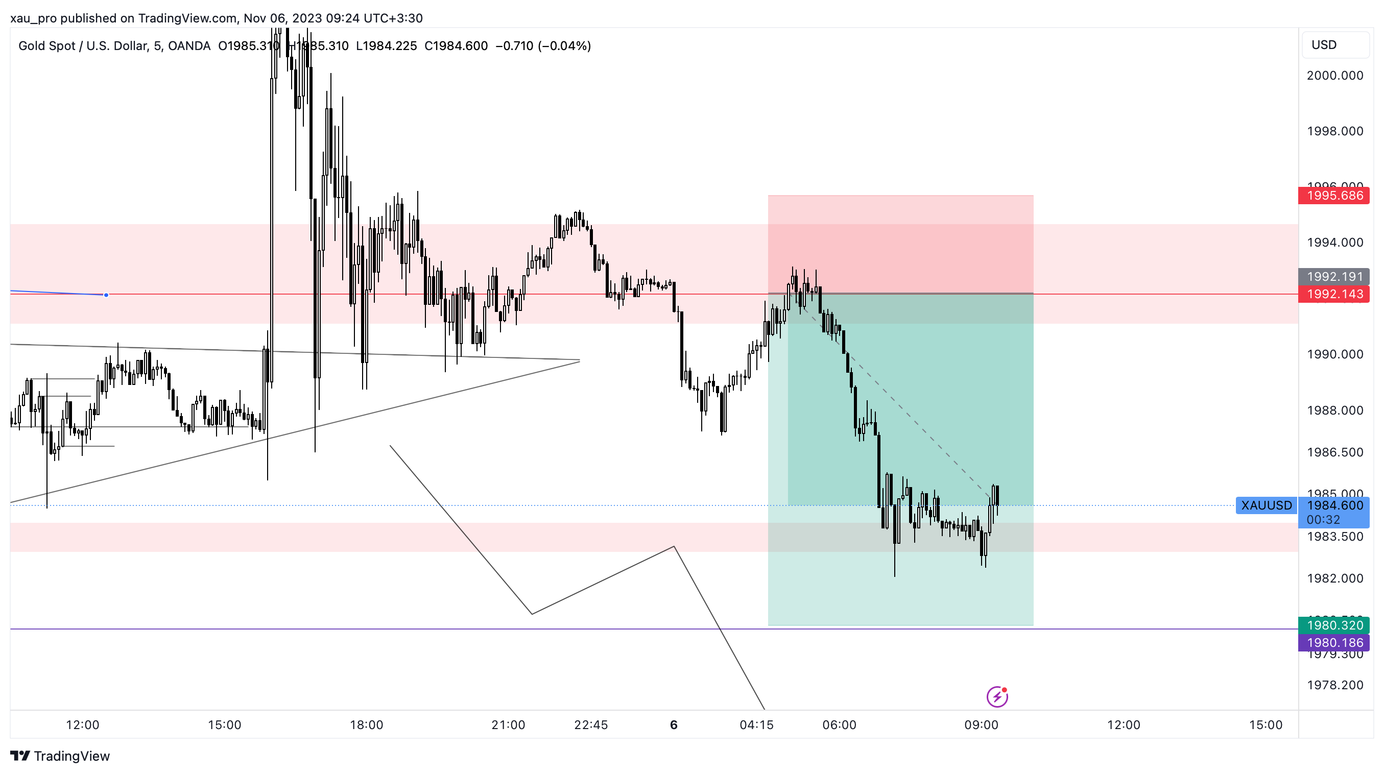 OANDA:XAUUSD Chart Image by xau_pro