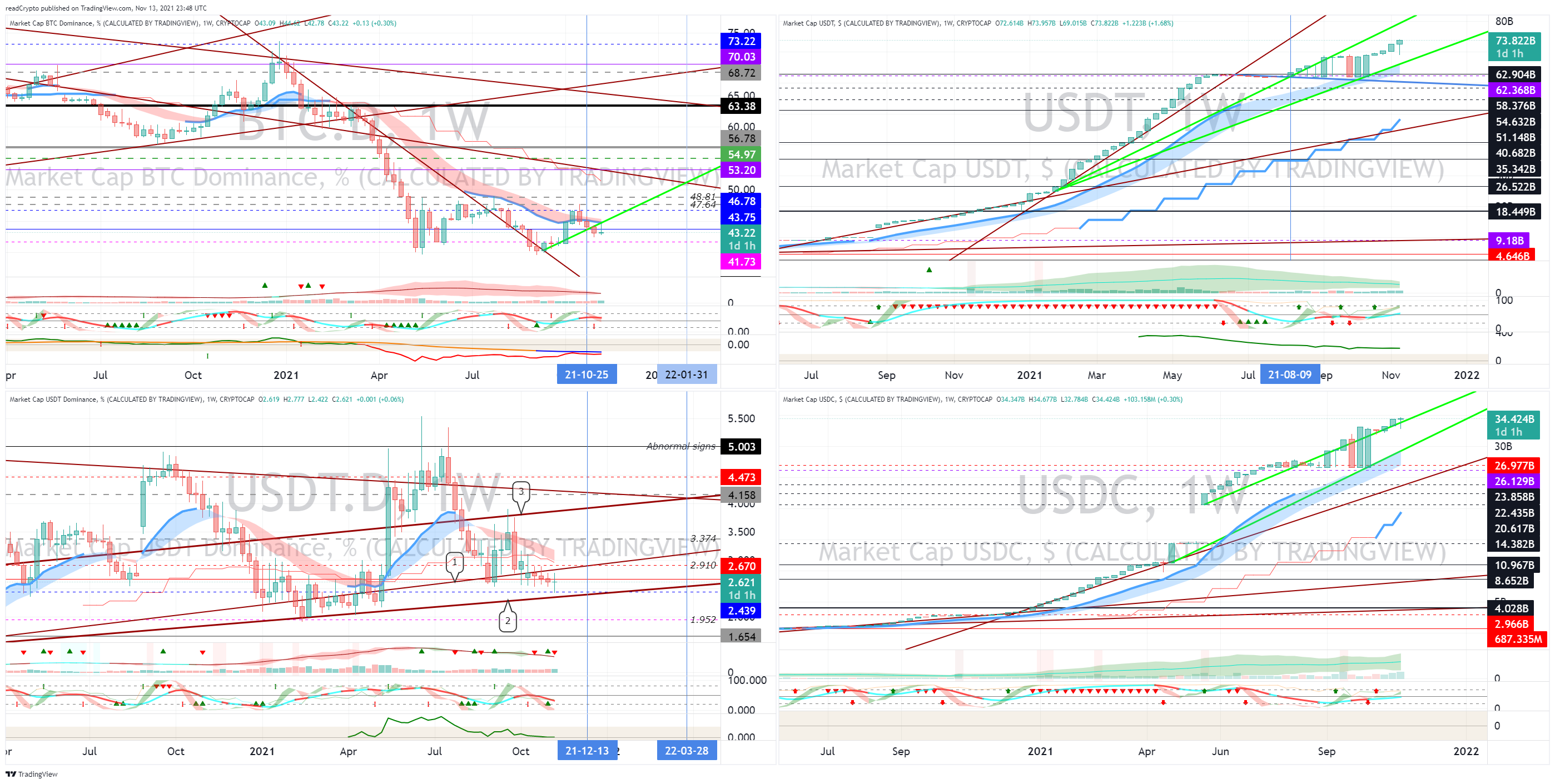 CRYPTOCAP:BTC.D Chart Image by readCrypto