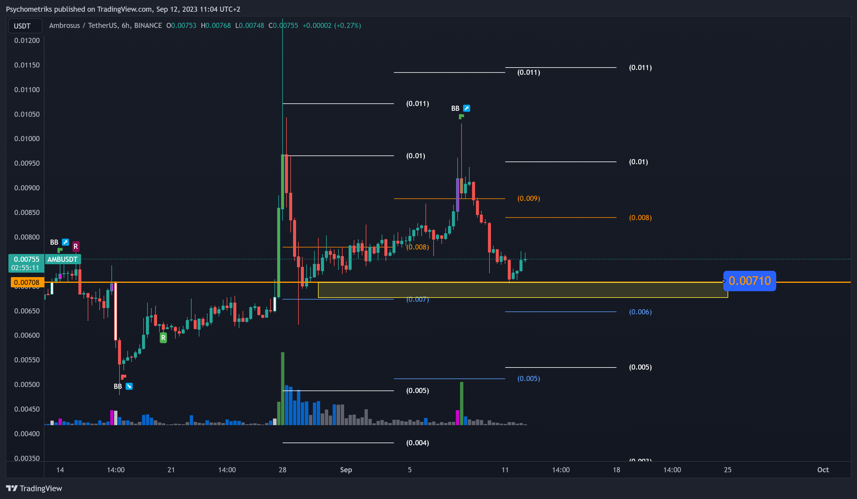 BINANCE:AMBUSDT Chart Image by Psychometriks
