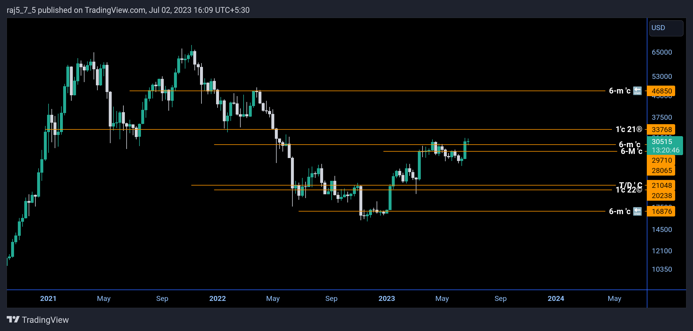 BITSTAMP:BTCUSD Chart Image by raj5_7_5