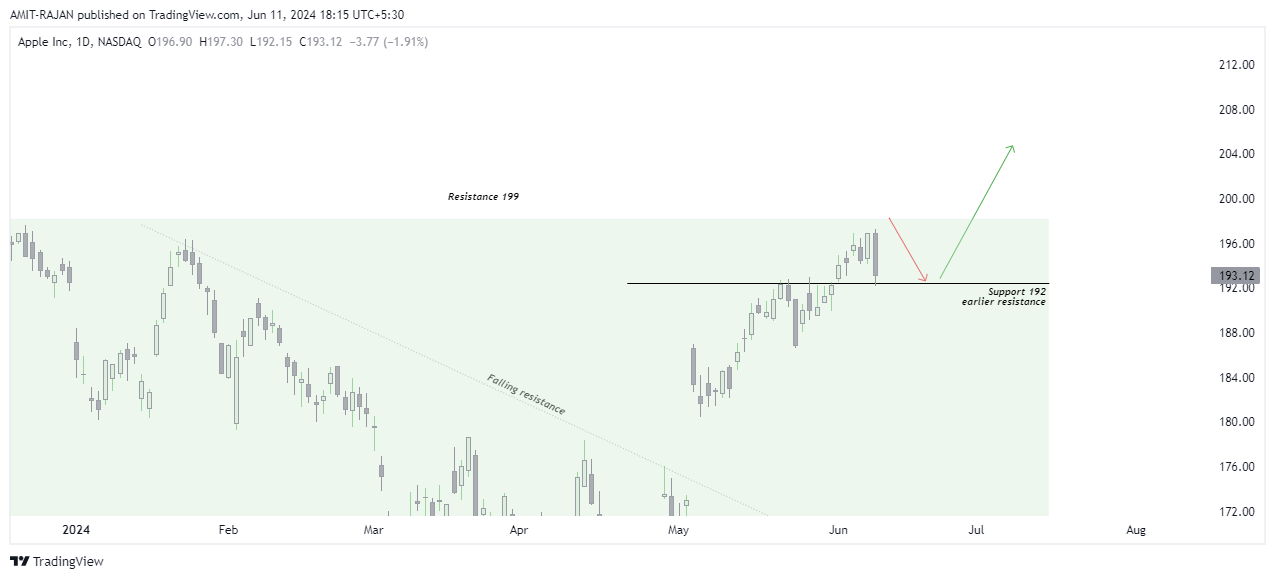 BATS:AAPL Chart Image by AMIT-RAJAN