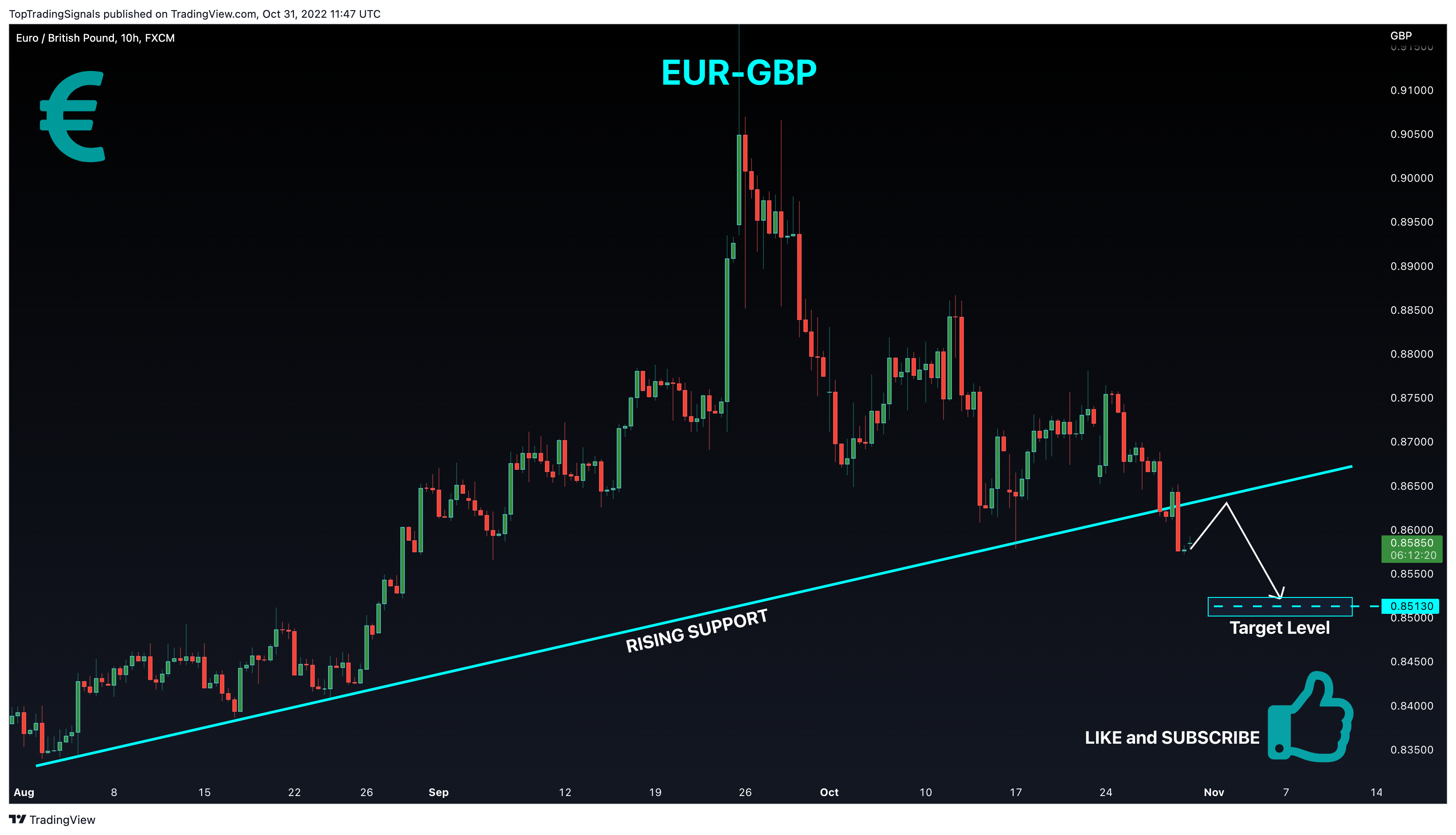 FX:EURGBP Chart Image by TopTradingSignals